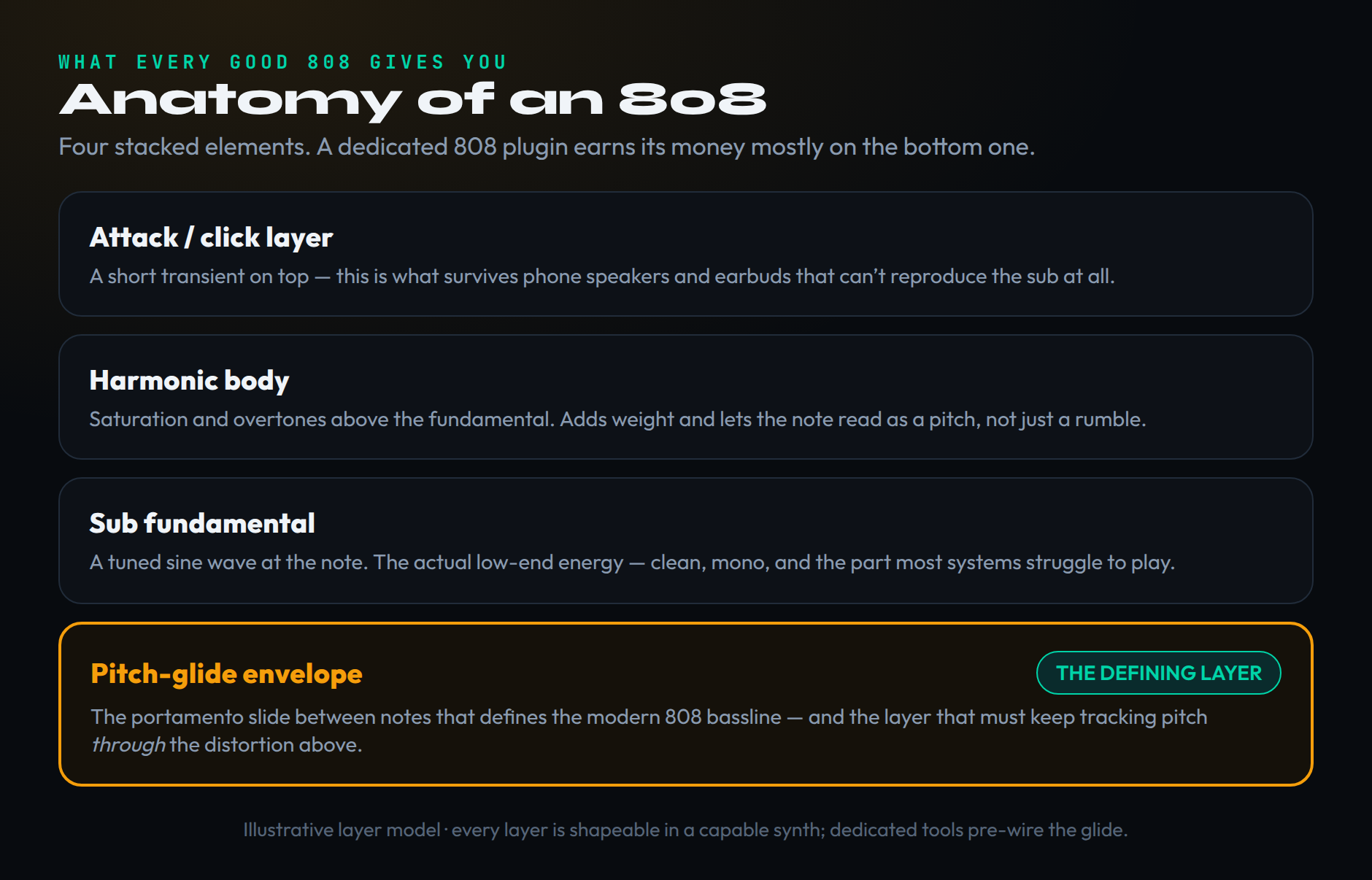 The anatomy of an 808 shown as four stacked layers. From the top: an attack or click layer that survives small speakers; a harmonic body of saturation and overtones; a sub fundamental, a tuned sine carrying the low-end energy; and, highlighted as the defining layer, a pitch-glide envelope that must keep tracking pitch through the distortion above it.