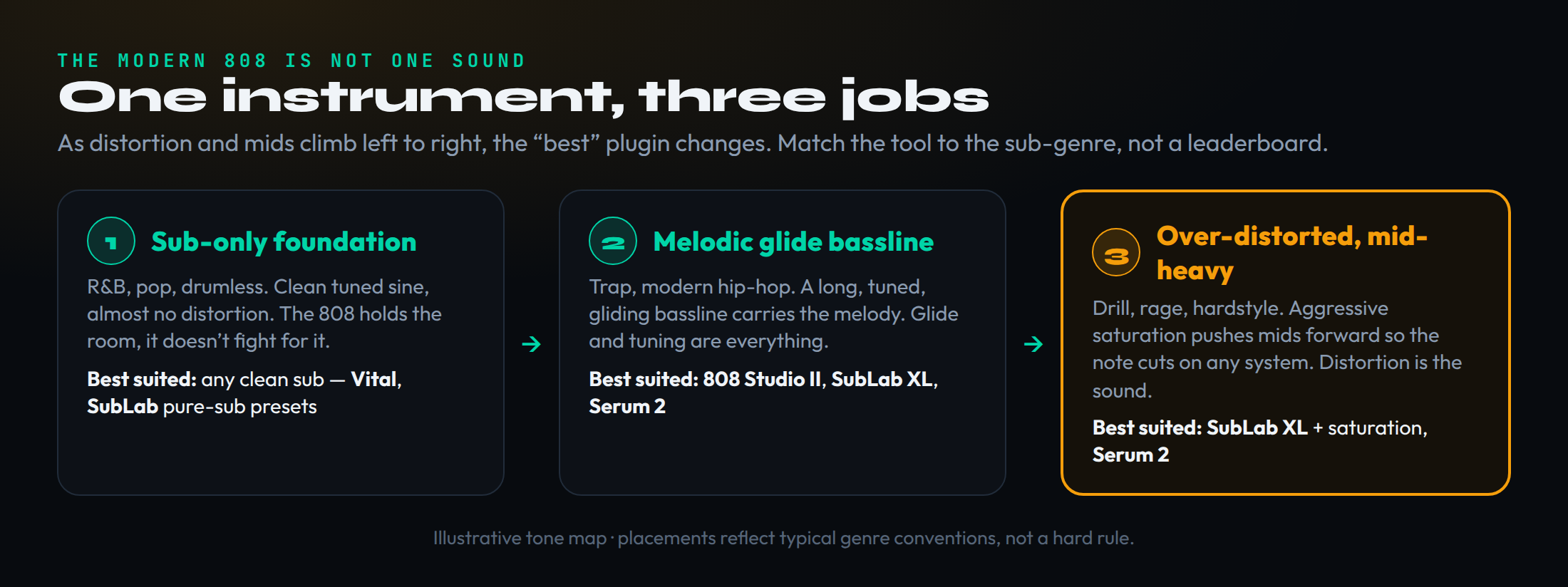 A genre-tone map for 808s across three stages of increasing distortion. Stage one, sub-only foundation for R&B and pop, a clean tuned sine, best served by any clean sub such as Vital or SubLab pure-sub presets. Stage two, melodic glide bassline for trap and modern hip-hop, best served by 808 Studio II, SubLab XL or Serum 2. Stage three, highlighted, over-distorted and mid-heavy for drill, rage and hardstyle, best served by SubLab XL with saturation or Serum 2.