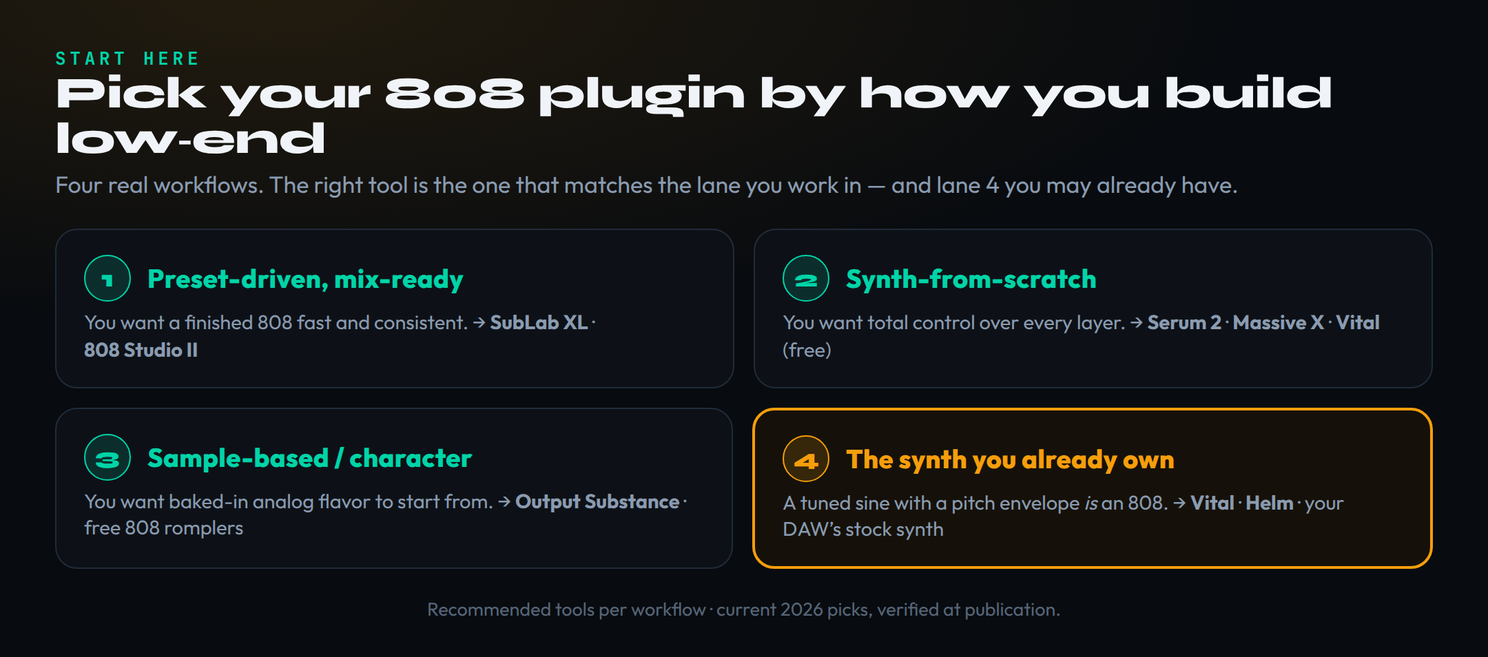 A chooser for 808 plugins organized by workflow. Lane one, preset-driven and mix-ready, recommends SubLab XL and 808 Studio II. Lane two, synth-from-scratch, recommends Serum 2, Massive X and the free Vital. Lane three, sample-based and character, recommends Output Substance and free 808 romplers. Lane four, highlighted, the synth you already own, notes that a tuned sine with a pitch envelope is an 808 and points to Vital, Helm and a DAW's stock synth.