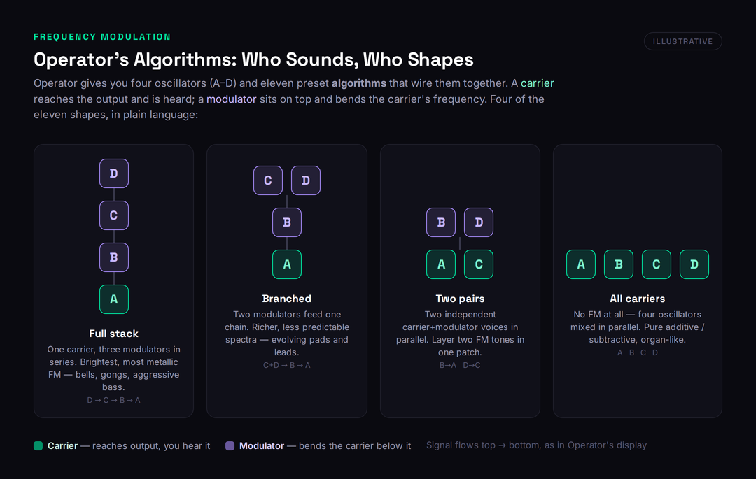 Diagram of four Ableton Operator FM algorithms showing carrier and modulator oscillator topologies from full stack to all-carrier parallel
