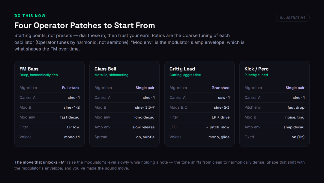 Four Ableton Operator patch recipe cards showing starting parameters for FM bass, glass bell, gritty lead and kick drum patches