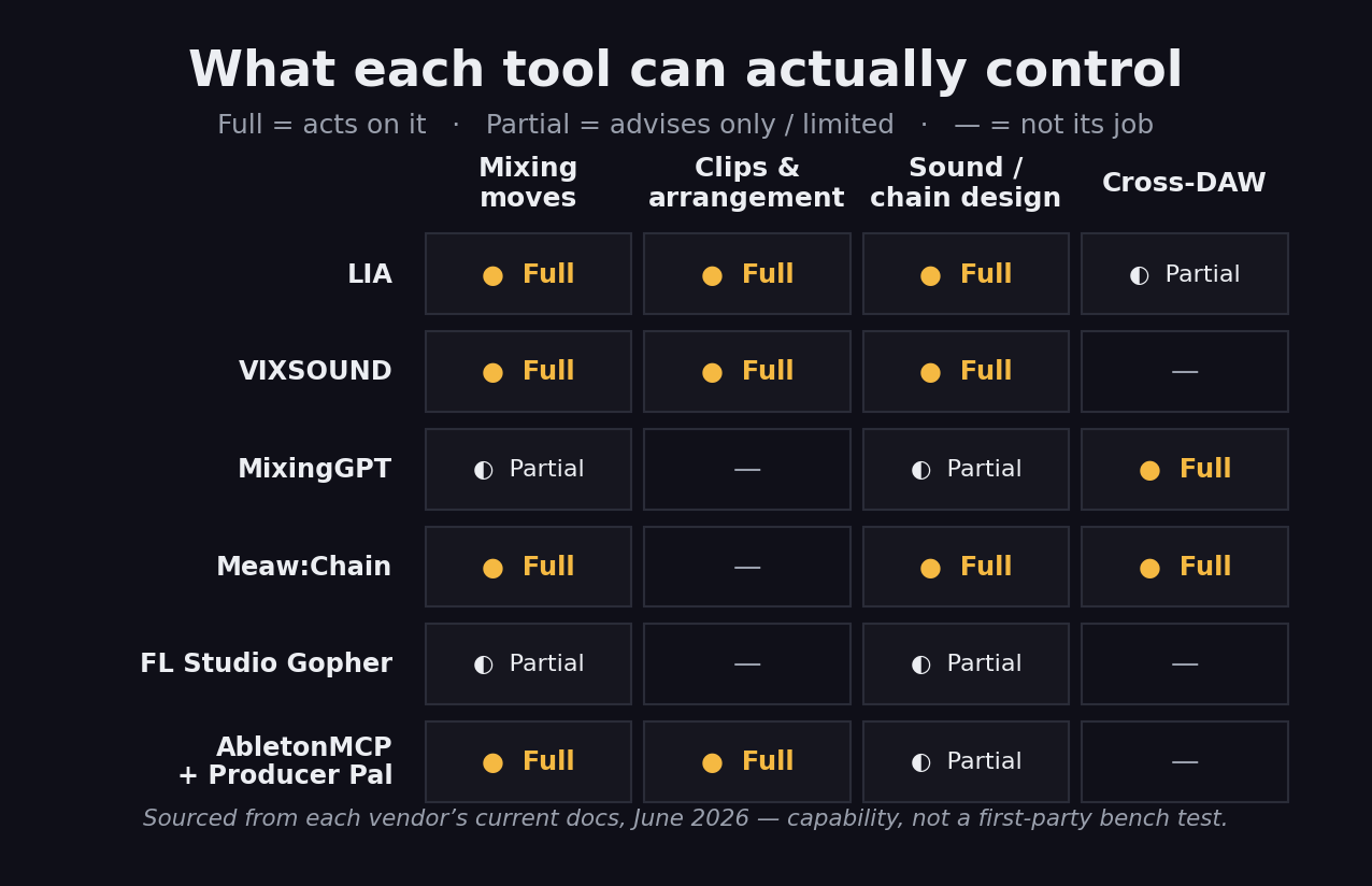 Capability matrix of AI co-producers: LIA full on mixing moves, clips and sound design and partial cross-DAW; VIXSOUND full on mixing, clips and sound but single-DAW; MixingGPT partial on mixing and sound design, full cross-DAW, no clip control; Meaw:Chain full on mixing and chain design and cross-DAW but no clip control; FL Studio Gopher partial advice on mixing and sound, single-DAW; AbletonMCP plus Producer Pal full on mixing and clips, partial sound design, single-DAW