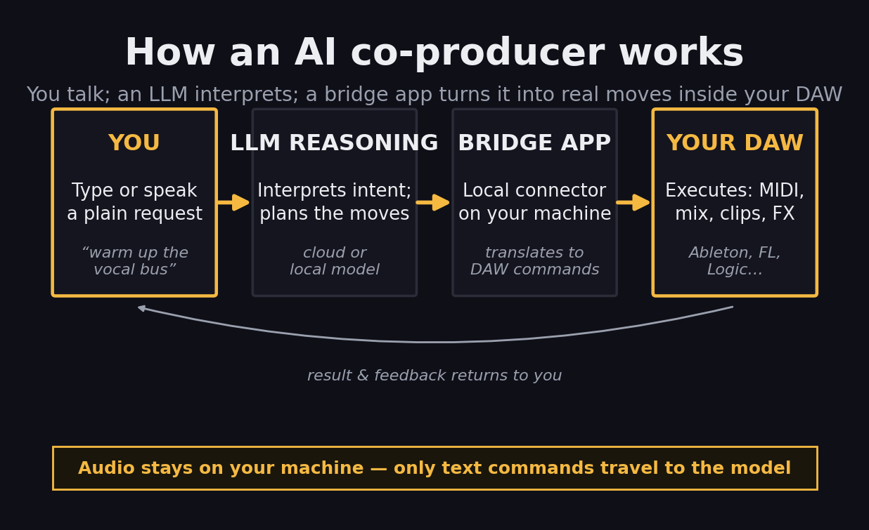 Diagram of how an AI co-producer works: you type or speak a plain request, a language model interprets intent and plans the moves, a local bridge app translates them into DAW commands, and your DAW executes MIDI, mixing and clip actions; audio stays on your machine and only text commands travel to the model