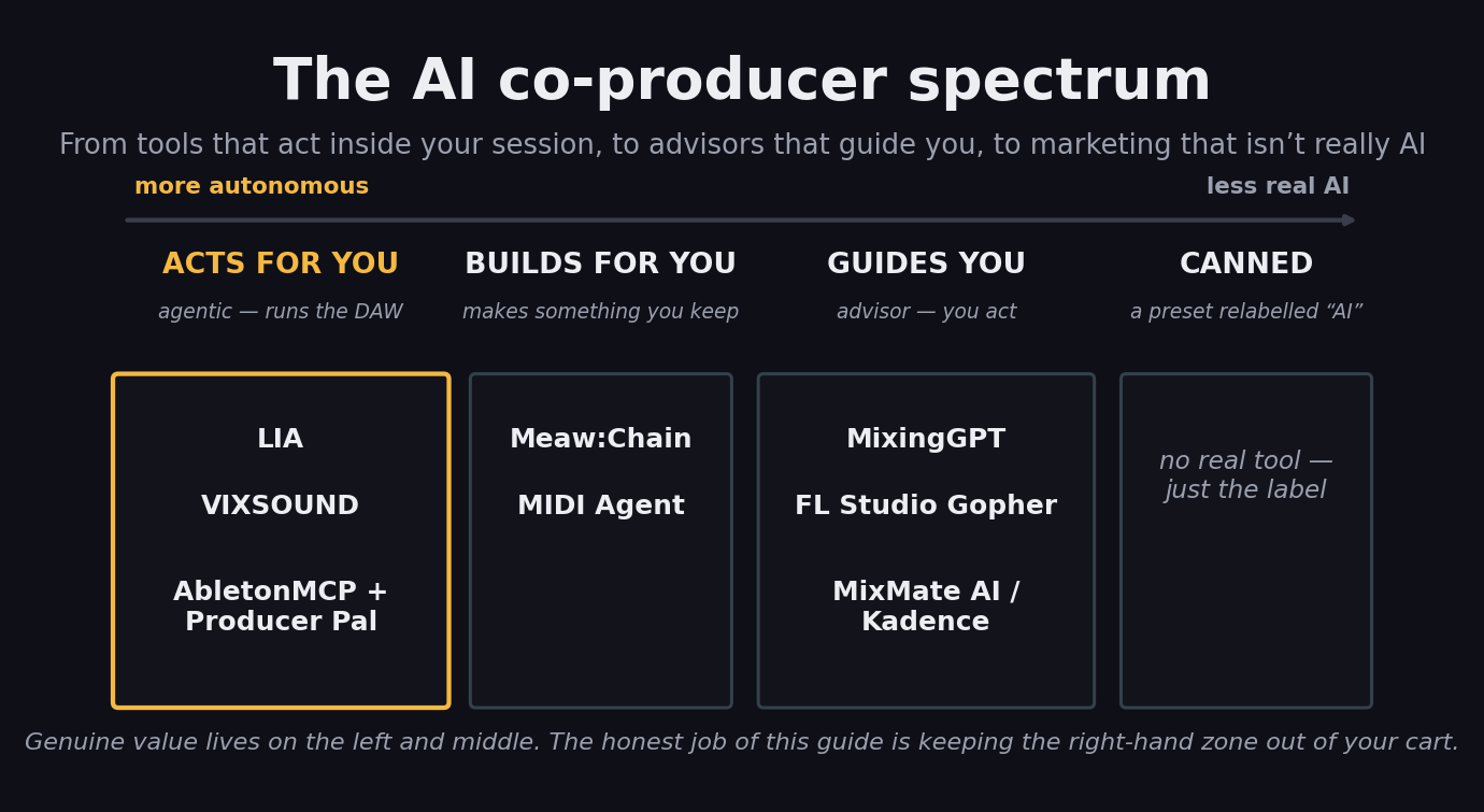 The AI co-producer spectrum from more autonomous to less real AI: ACTS FOR YOU (agentic, runs the DAW) includes LIA, VIXSOUND and AbletonMCP plus Producer Pal; BUILDS FOR YOU includes Meaw:Chain and MIDI Agent; GUIDES YOU (advisor) includes MixingGPT, FL Studio Gopher and MixMate AI or Kadence; CANNED is a preset relabelled as AI with no real tool