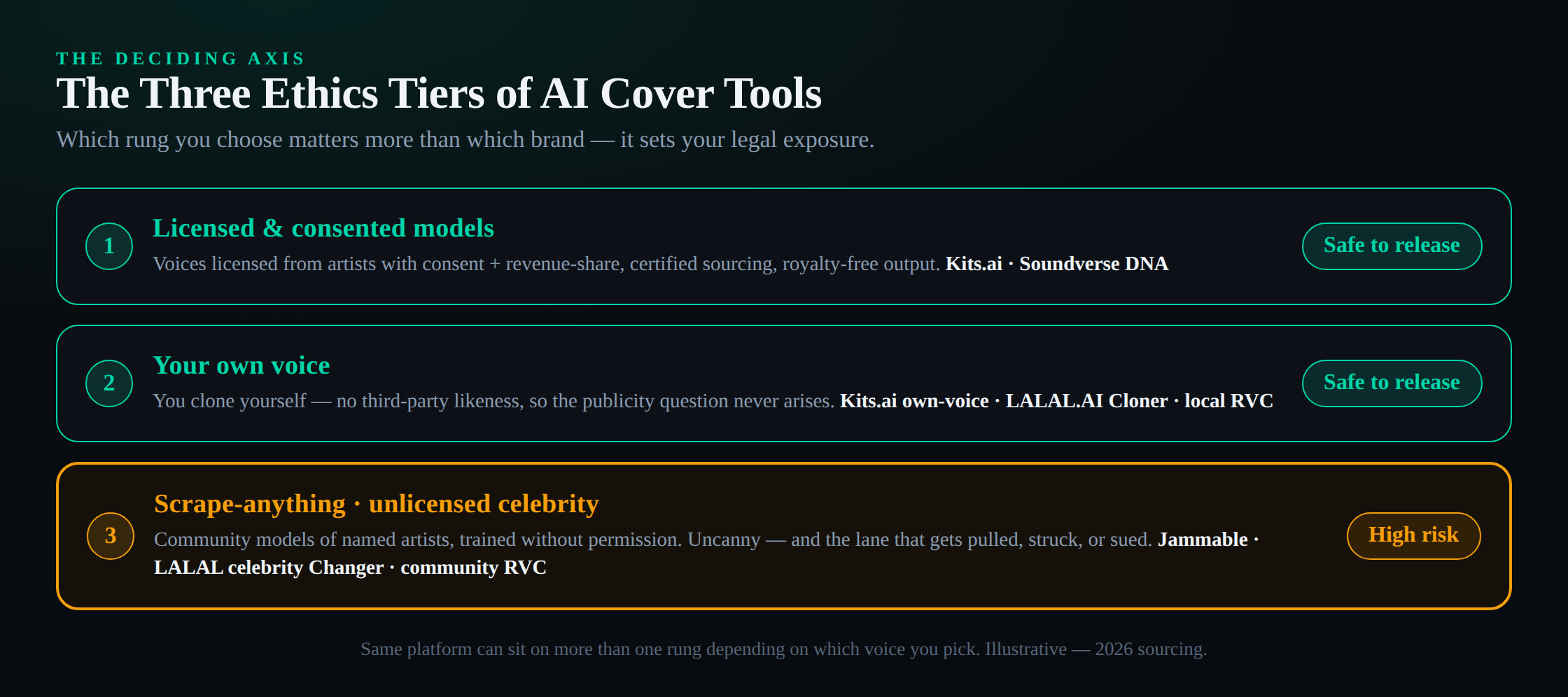 An ethics-tier ladder for AI cover tools with three rungs. Tier one, licensed and consented artist models, holds Kits.ai and the licensed-DNA side of Soundverse. Tier two, your own voice, holds Kits.ai own-voice cloning, the LALAL.AI Voice Cloner and a locally trained RVC model. Tier three, scrape-anything and unlicensed celebrity models, holds Jammable, the celebrity packs in LALAL.AI Voice Changer and downloaded community RVC models, marked as the high-risk lane.