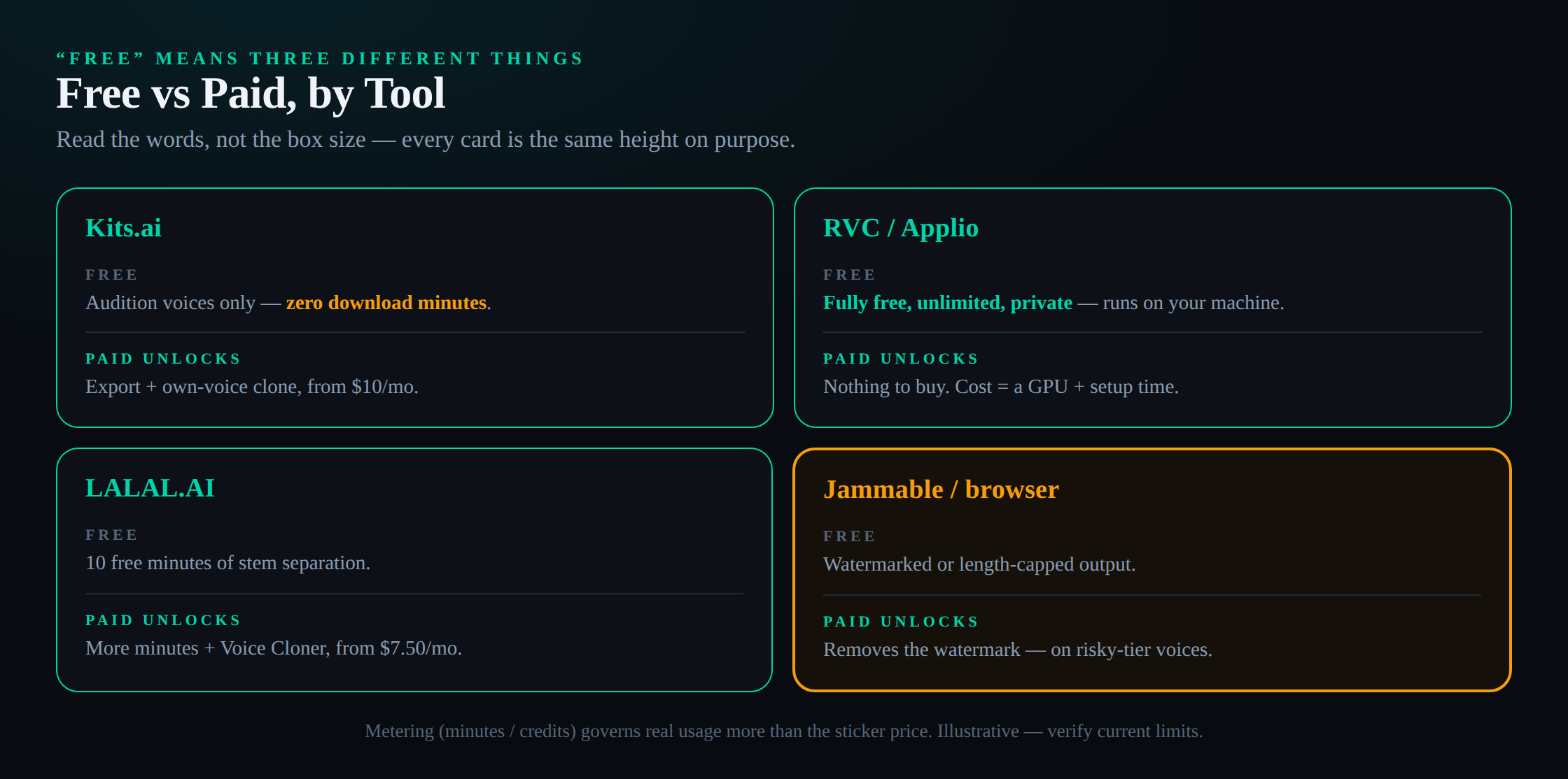 A free-versus-paid comparison across the main tools, shown as fixed-height cards. Kits.ai free gives audition only with zero downloads; paid from ten dollars a month unlocks exports and own-voice cloning. RVC and Applio are fully free with unlimited local use, the cost being a GPU and setup. LALAL.AI free gives ten minutes; paid from seven dollars fifty unlocks more. Jammable and browser tools give watermarked or capped free output with paid upgrades to remove limits.