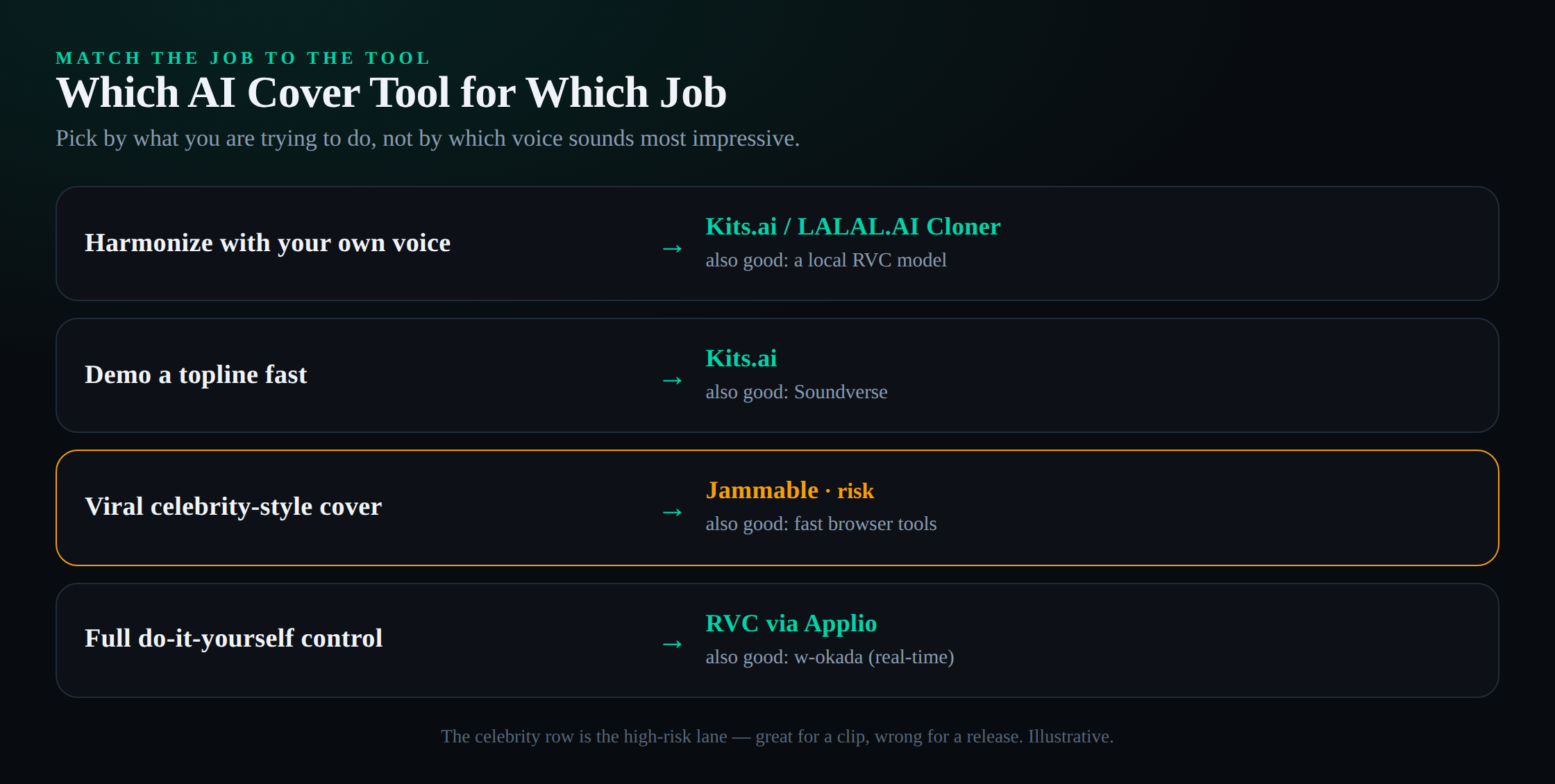 A picker matrix mapping four common use cases to the tools that fit them. Harmonize with your own voice points to Kits.ai and the LALAL.AI Voice Cloner as best, with a local RVC model also good. Demo a topline points to Kits.ai best, with Soundverse also good. A viral celebrity-style cover points to Jammable best, with the fast browser tools also good but flagged as risky. Full do-it-yourself control points to RVC via Applio best, with w-okada also good.