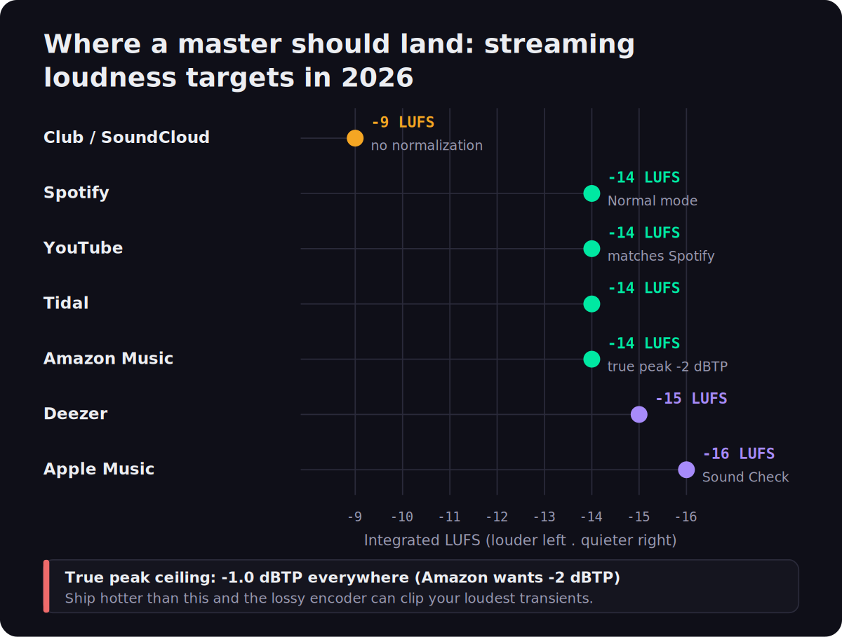 Chart of 2026 streaming loudness targets: Spotify, YouTube, Tidal and Amazon at -14 LUFS, Deezer -15, Apple Music -16, club around -9, with a -1 dBTP true-peak ceiling.