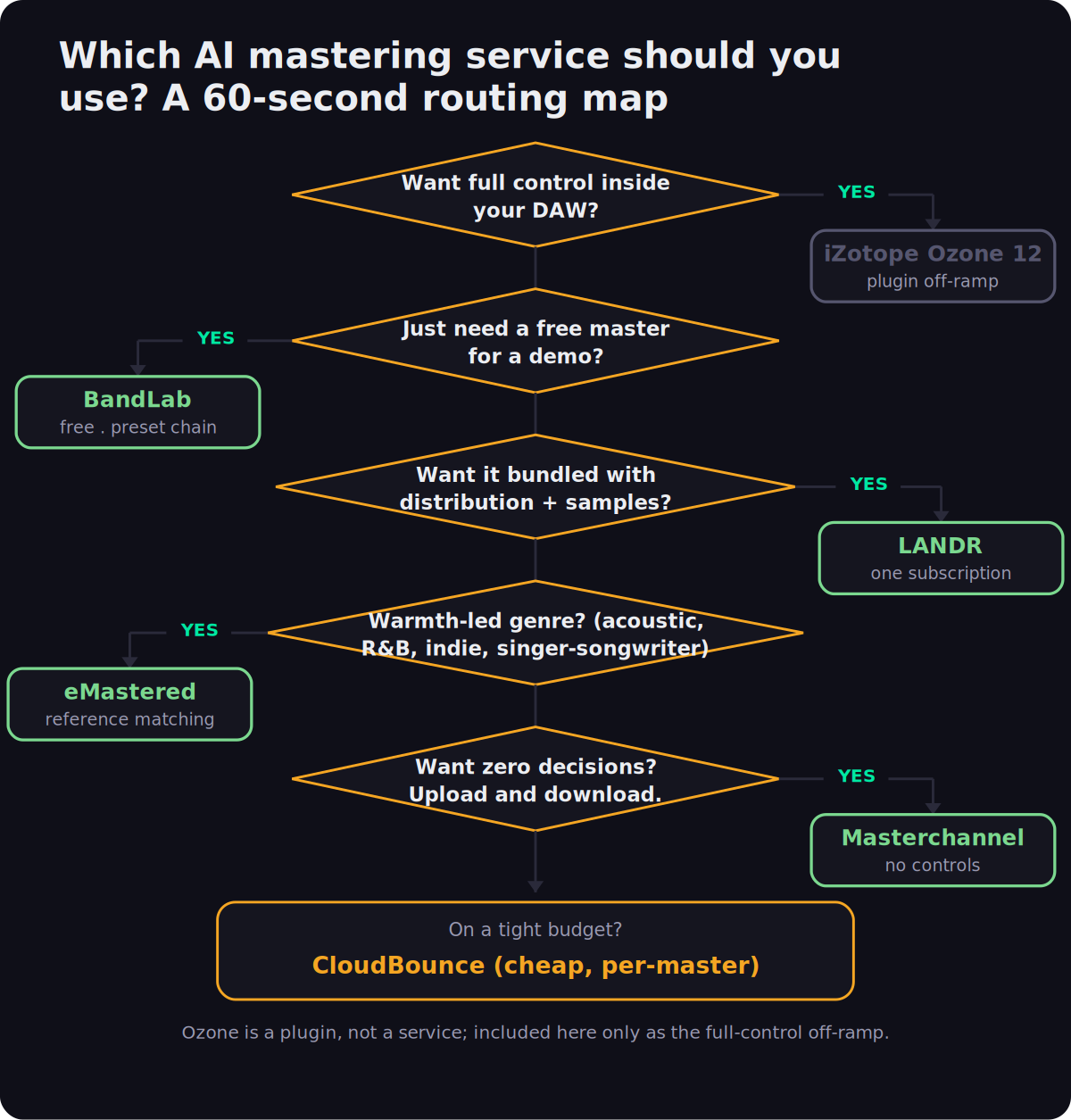 Decision flowchart routing producers to an AI mastering service by control, budget, free-demo need, bundling and genre.