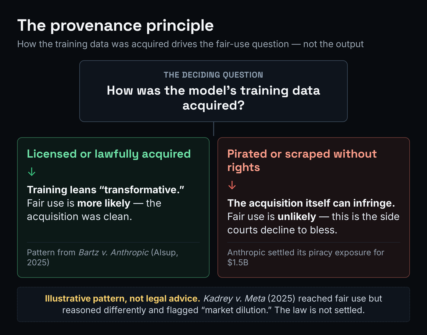 Illustrative provenance decision flow: if AI training data was licensed or lawfully acquired, the Bartz pattern leans toward fair use; if it was pirated or scraped without permission, fair use is unlikely and infringement exposure remains - labeled as an explanatory pattern, not legal advice
