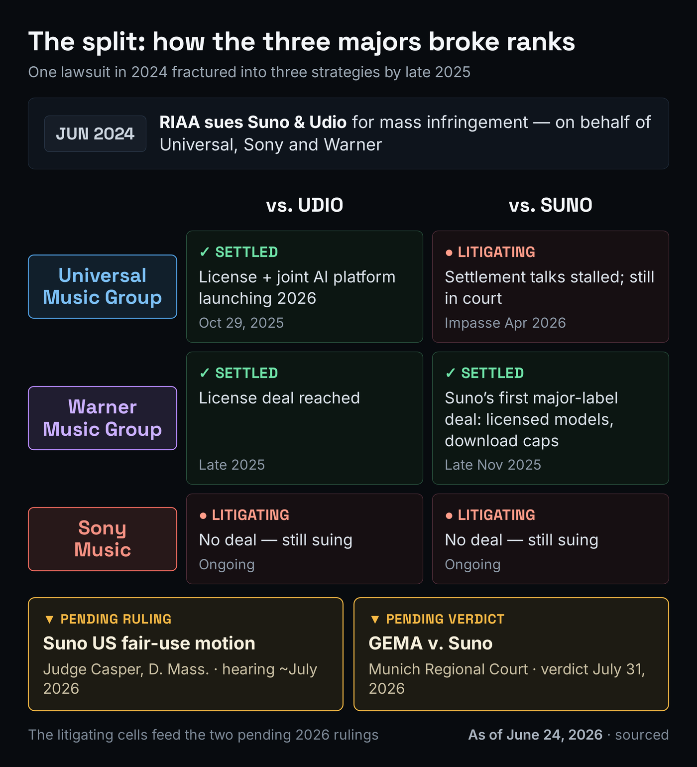 Timeline of the AI music litigation split: RIAA sues Suno and Udio in June 2024 on behalf of Universal, Sony and Warner, then branches - Universal settles Udio in October 2025 and Warner settles Udio and Suno in late 2025, while Universal still litigates Suno and Sony litigates both, converging on two July 2026 ruling nodes