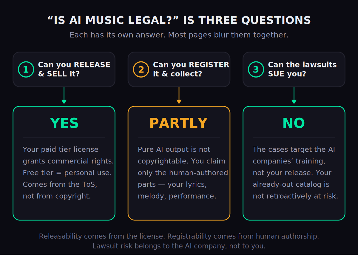 Decision diagram titled "Is AI music legal? is three questions" with three cards. Card one, can you release and sell it: YES, your paid-tier license grants commercial rights, free tier is personal use, it comes from the Terms of Service not copyright. Card two, can you register it and collect: PARTLY, pure AI output is not copyrightable, you claim only the human-authored parts such as lyrics, melody and performance. Card three, can the lawsuits sue you: NO, the cases target the AI companies' training not your release, and an already-released catalog is not retroactively at risk.