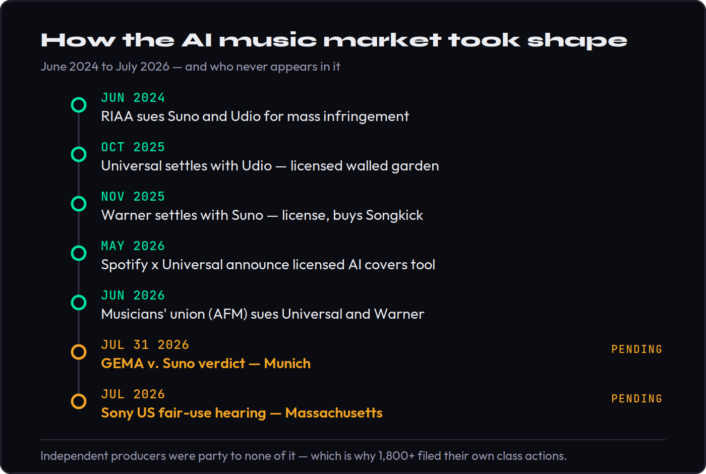 Timeline of major AI music licensing events from June 2024 to July 2026: RIAA sues Suno and Udio (June 2024); Universal settles with Udio (October 2025); Warner settles with Suno (November 2025); Spotify and Universal announce a licensed AI covers tool (May 2026); the musicians union sues Universal and Warner (June 2026); GEMA v. Suno verdict and the Sony fair-use hearing both scheduled for July 2026.