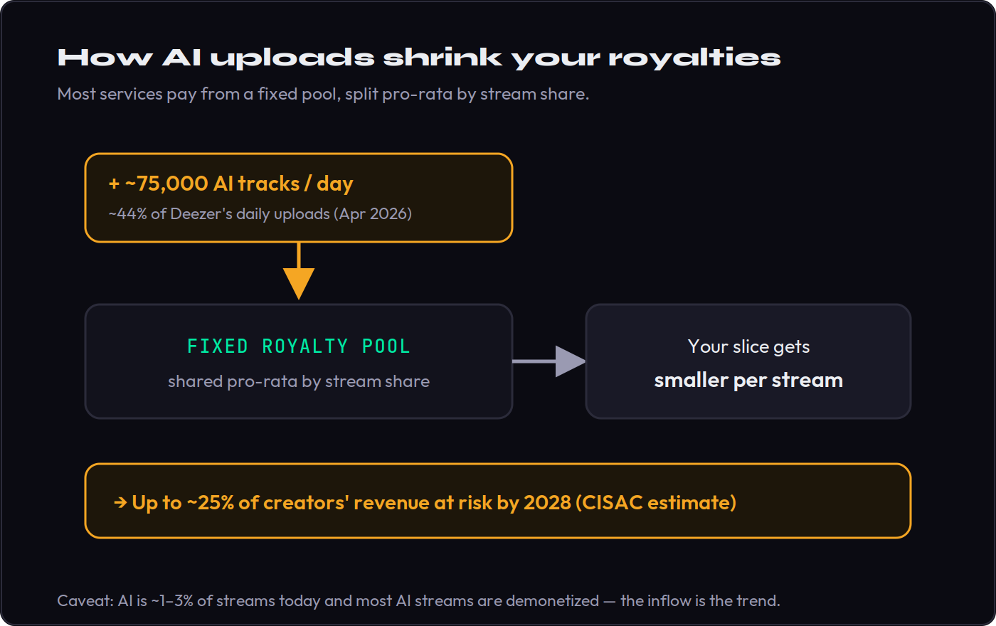 Flow diagram showing royalty dilution: a fixed streaming royalty pool is shared pro-rata among all tracks; as roughly 75,000 AI tracks per day flood in, the number of claimants rises and each existing track's per-stream share shrinks; an endpoint notes an industry estimate that up to about 25 percent of creator revenue could be at risk by 2028.