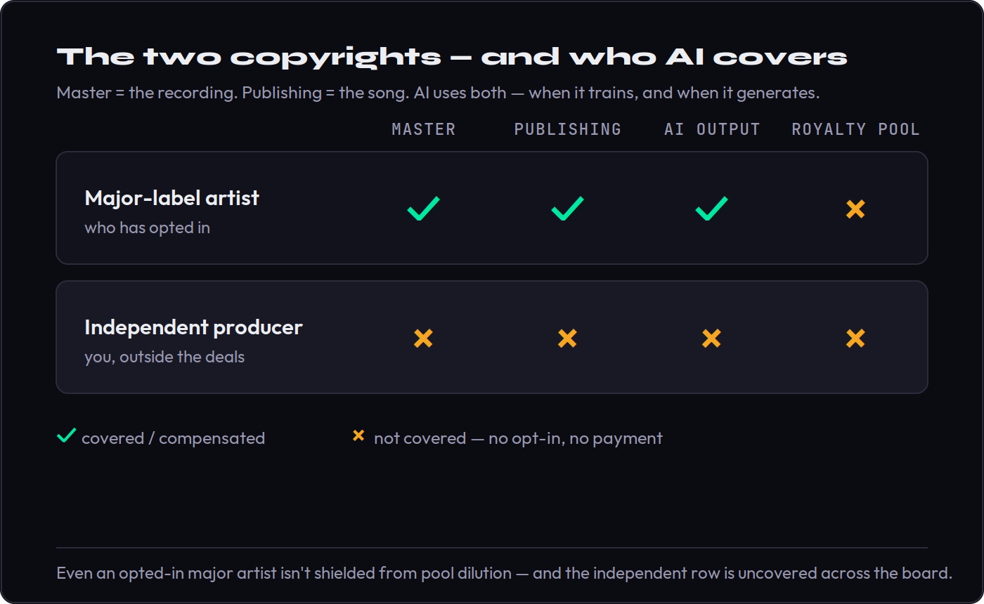 Matrix showing the two music copyrights (master recording and publishing composition) against who is covered when AI uses them. For a major-label artist who opts in, both training input and AI output may be licensed and compensated. For an independent producer, training input is generally not licensed or compensated, AI output competing with their work is not addressed, and their share of the royalty pool is still diluted &mdash; most cells marked with a cross.