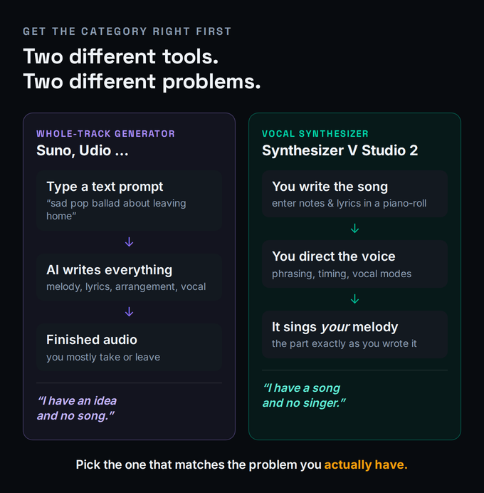 Diagram contrasting two kinds of AI music tool: a whole-track generator such as Suno or Stable Audio, where you type a text prompt describing a song and the model writes the melody, lyrics, arrangement, and vocal and returns finished audio you mostly take or leave; versus a vocal synthesizer such as Synthesizer V Studio 2, where you write the song yourself by entering notes and lyrics in a piano-roll, choose a voice, and direct the performance note by note, so the AI sings your composition. The fork shows that a generator answers I have an idea and no song while a vocal synth answers I have a song and no singer.