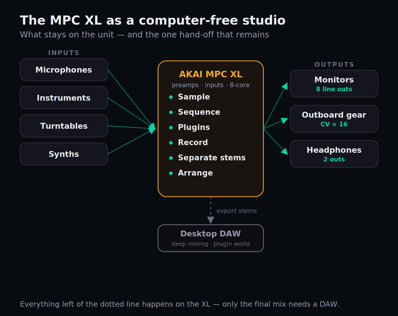 Signal-flow diagram of the Akai MPC XL as a computer-free studio: microphones, instruments, turntables and synths flow into the XL's preamps and inputs; sampling, sequencing, plugins, recording, stem separation and arranging all happen on the unit; outputs feed monitors and outboard gear via eight line outs and CV. A dotted hand-off path shows stems exporting to a desktop DAW for deep mixing and the wider plugin ecosystem.