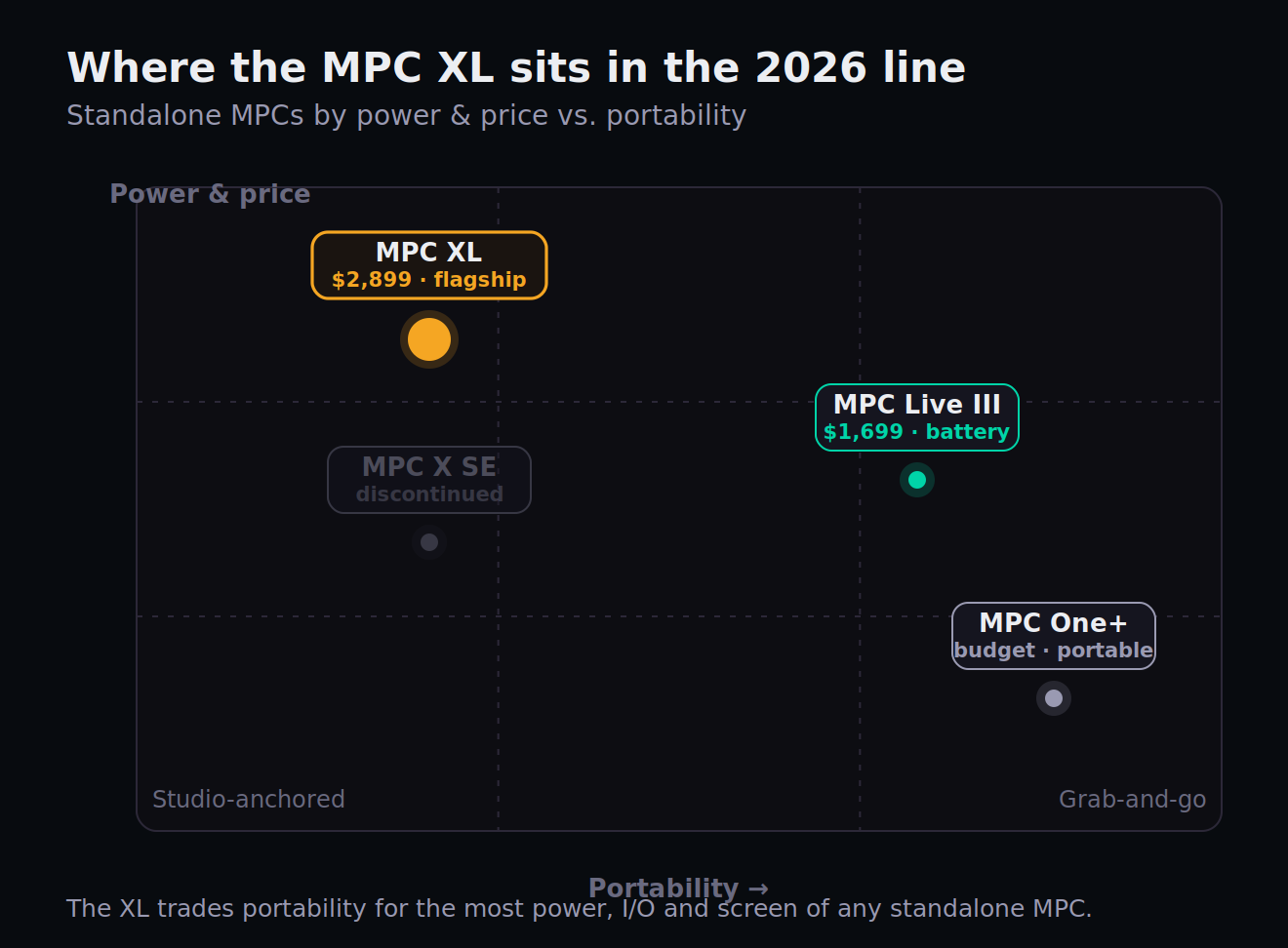 The 2026 Akai MPC standalone line mapped on portability versus power and price: the MPC One+ at the budget, portable corner; the MPC Live III mid-range with battery and speakers at $1,699; the discontinued MPC X SE; and the MPC XL alone at the top-right as the most powerful, stay-in-the-studio flagship at $2,899.