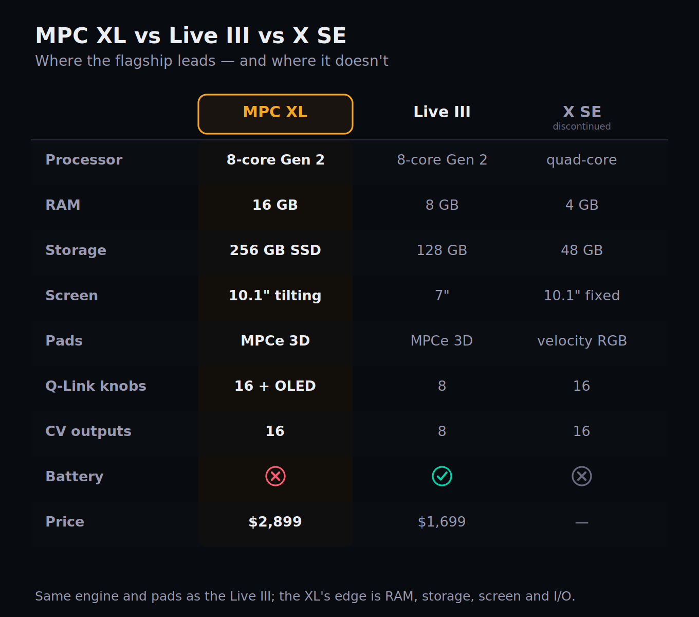 Spec comparison matrix of the Akai MPC XL versus the MPC Live III versus the discontinued MPC X SE, across processor, RAM, storage, screen size, pad type, CV outputs, line outputs, battery, and price. The XL leads on RAM, storage, screen, control surface and I/O; the Live III matches its CPU and pads while adding a battery, speakers and mic; the X SE trails on every modern spec.
