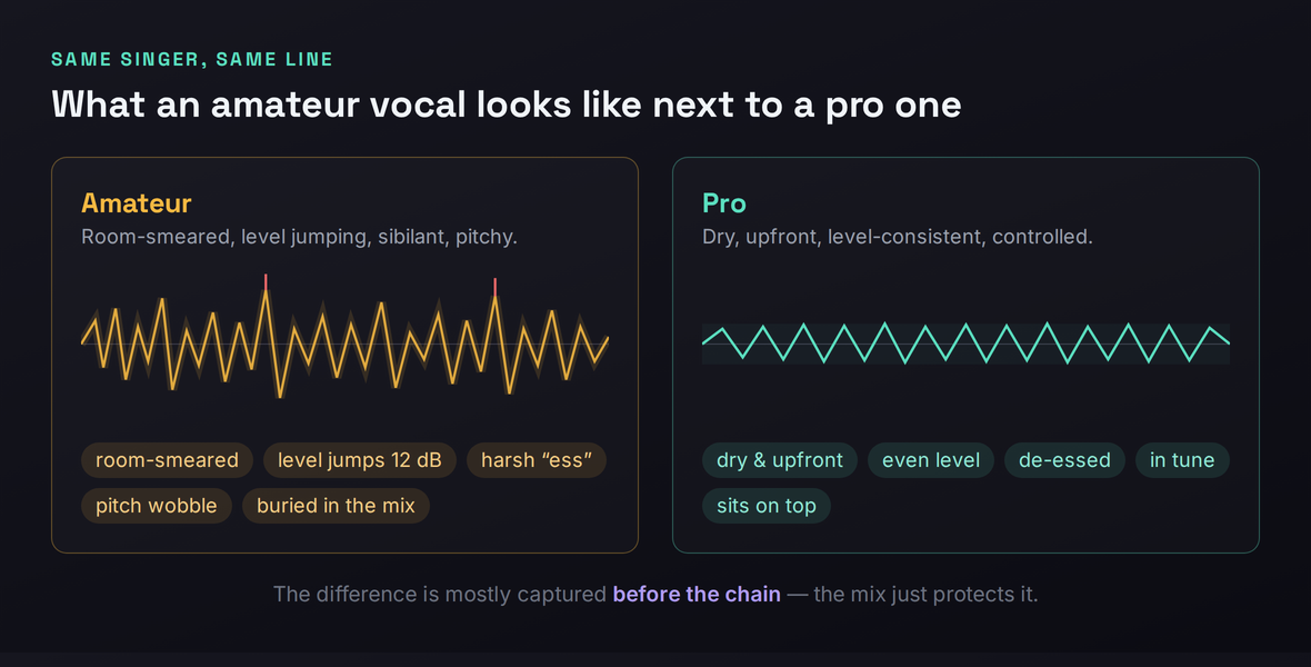 Side-by-side waveform comparison of an amateur vocal (room-smeared, level jumping, sibilant, pitchy) versus a pro vocal (dry, upfront, level-consistent, controlled and in tune)