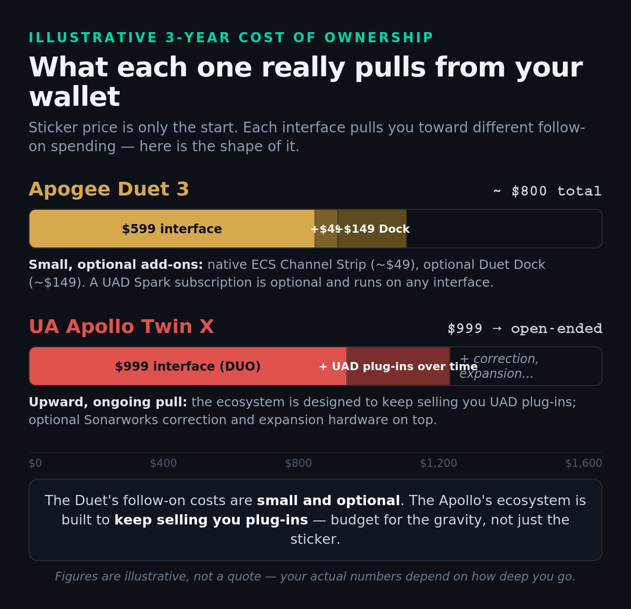Illustrative three-year cost-of-ownership comparison shown as two stacked bars. The left bar, Apogee Duet 3, starts at the 599 dollar interface and adds small optional layers: roughly 49 dollars for the native ECS Channel Strip plug-in and an optional 149 dollar Duet Dock, reaching a modest total around 800 dollars, with a note that a UAD Spark subscription is optional and runs on any interface. The right bar, UA Apollo Twin X, starts at roughly 999 dollars for the DUO interface and adds larger ecosystem layers: additional UAD plug-in purchases over time and an optional Sonarworks correction add-on, reaching a higher and more open-ended total. A footer notes the figures are illustrative and that the Apollo's ecosystem is designed for ongoing plug-in spending while the Duet stays interface-agnostic.