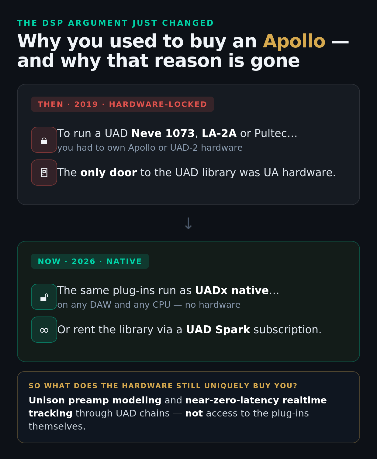 Timeline diagram titled 'The DSP argument just changed,' showing two eras. The left panel, labelled 'THEN (2019): hardware-locked,' shows that to run a UAD plug-in such as a Neve 1073 or LA-2A you had to own Apollo or UAD-2 hardware, with a padlock icon over a UAD plug-in chip; the only door to the UAD library was UA hardware. The right panel, labelled 'NOW (2026): native,' shows the same UAD plug-ins running directly on any DAW and CPU as UADx native versions, plus a UAD Spark subscription, with no hardware required and an open-door icon. A footer band reads: 'What hardware still uniquely buys you: Unison preamp modeling and near-zero-latency realtime tracking through UAD chains — not access to the plug-ins themselves.'