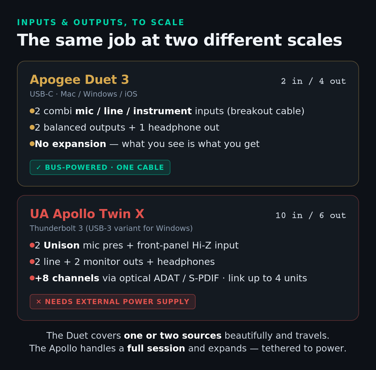 Side-by-side input and output map of the two interfaces. The left panel, Apogee Duet 3, shows a 2-in / 4-out USB-C interface: two combi mic/line/instrument inputs and two balanced outputs on a breakout cable plus one headphone jack, marked bus-powered with a single USB-C cable to a laptop and no expansion. The right panel, UA Apollo Twin X, shows a 10-in / 6-out Thunderbolt 3 interface: two Unison mic preamps, a front-panel Hi-Z instrument input, two line outputs, two monitor outputs and a headphone output, plus up to eight extra channels of digital input over optical ADAT or S/PDIF, and the ability to link up to four Apollo units. A red badge marks it as requiring an external power supply, not bus-powered. The footer reads: the Duet covers one or two sources beautifully; the Apollo scales to a full session and expands later.