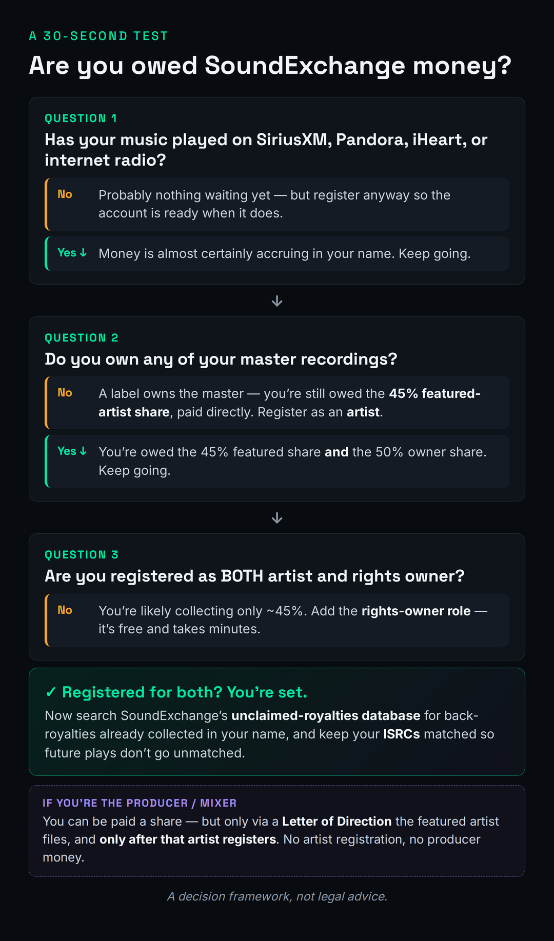 Decision-card flowchart titled are you owed SoundExchange money. Question one: has your music played on SiriusXM, Pandora, iHeart, or internet radio? Question two: do you own any of your master recordings? Question three: are you registered as both artist and rights owner? Each gate routes to an outcome such as register as an artist for the 45 percent share, add the rights-owner role for the other 50 percent, or search the unclaimed-royalties database. A producer note explains the Letter of Direction path. Footer reads a decision framework, not legal advice.