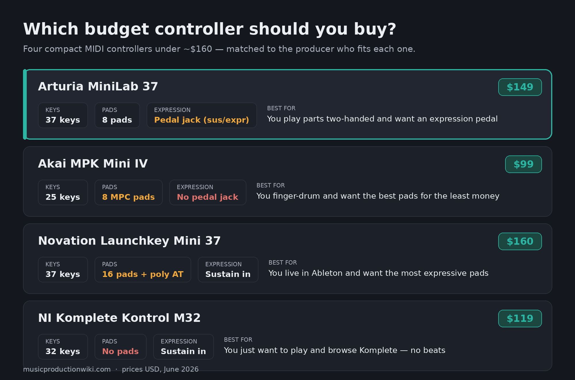 Decision map comparing four budget MIDI controllers under $160: the Arturia MiniLab 37 ($149, 37 keys, expression-pedal jack), Akai MPK Mini IV ($99, 25 keys, class-leading MPC pads), Novation Launchkey Mini 37 ($160, 16 pads with polyphonic aftertouch) and NI Komplete Kontrol M32 ($119, 32 keys, no pads), each matched to the producer it best fits.