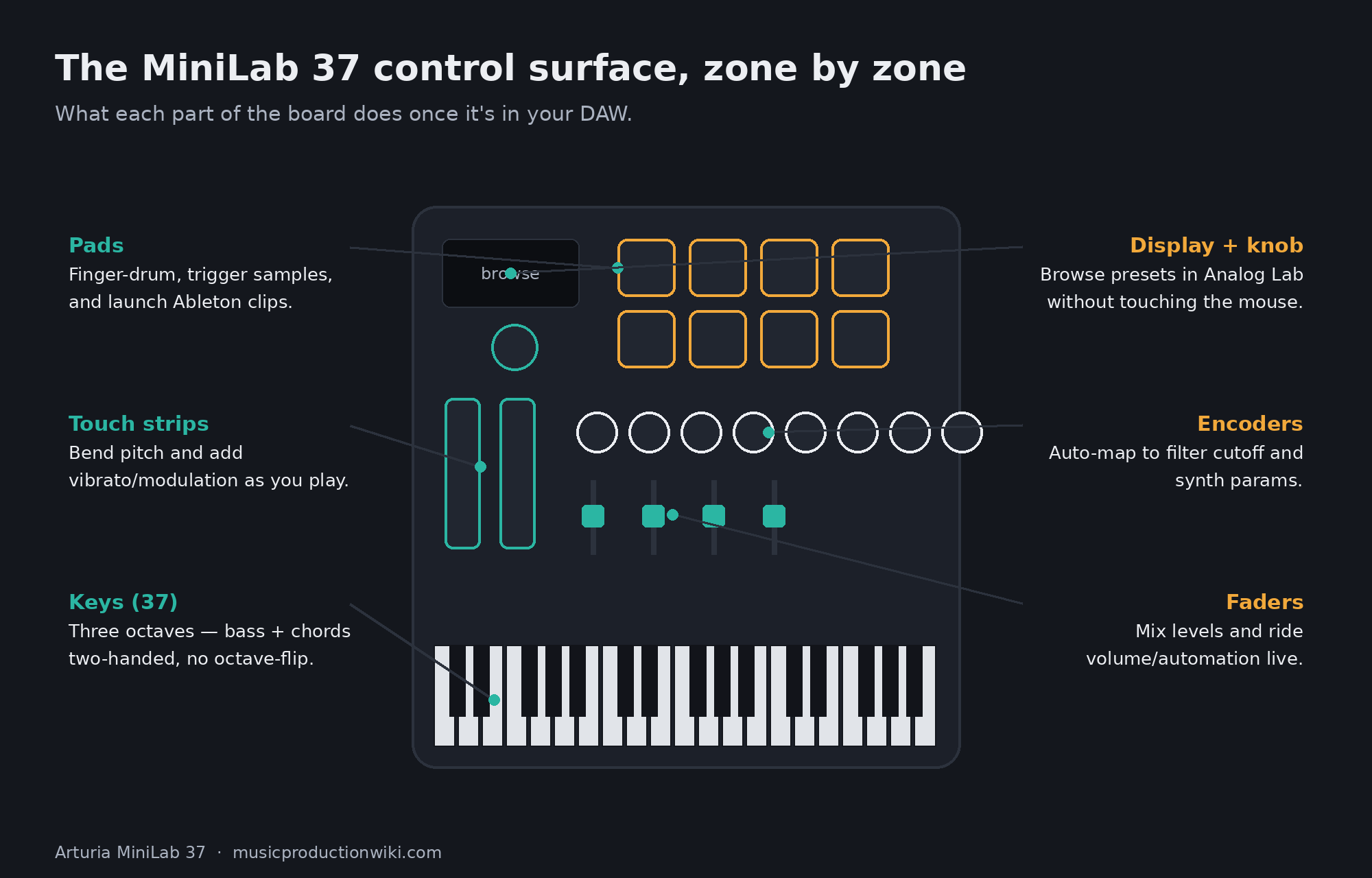 Annotated diagram of the Arturia MiniLab 37 control surface, labelling the eight RGB pads, the mini display and browse knob, the pitch and modulation touch strips, the eight encoders, the four faders and the 37-key keybed, with a short note on what each does inside a DAW.