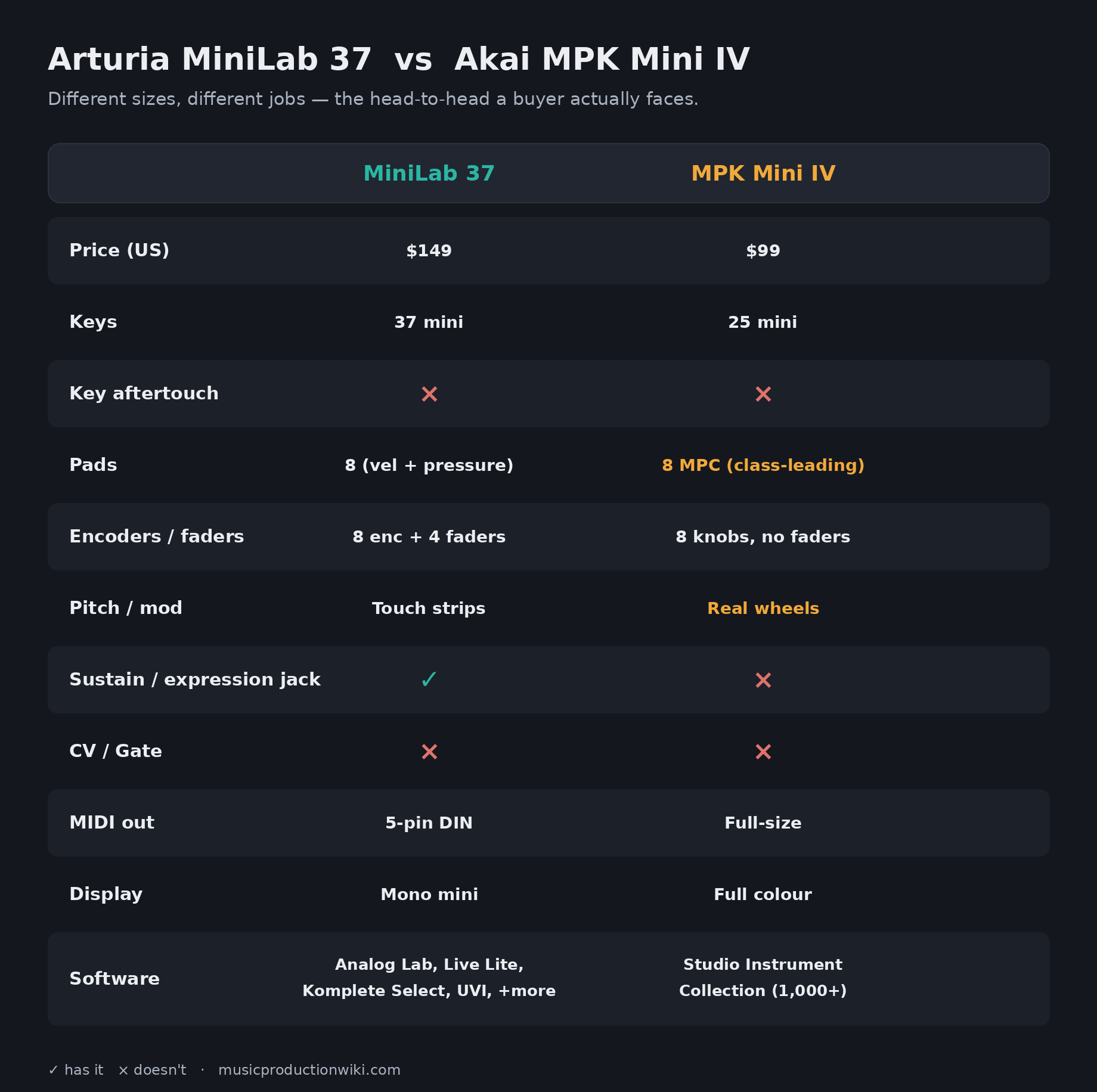 Feature matrix comparing the Arturia MiniLab 37 and the Akai MPK Mini IV: the MiniLab 37 has 37 keys, four faders and a sustain/expression pedal jack; the MPK Mini IV has 25 keys, class-leading MPC pads and real pitch and mod wheels. Neither has key aftertouch or CV/Gate.