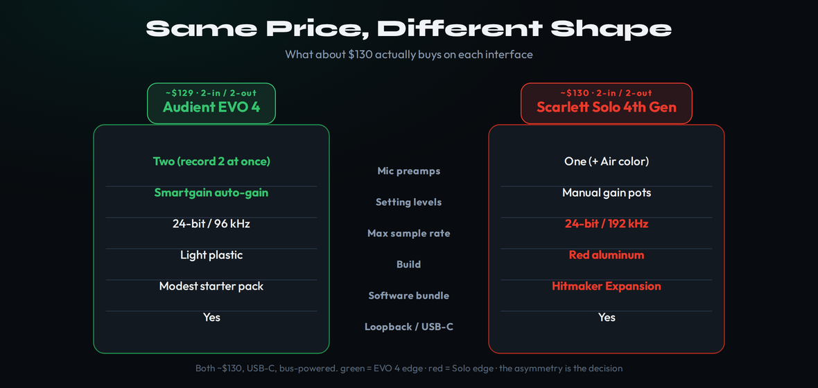 A side-by-side capability map of two ~$130 audio interfaces: the Audient EVO 4 in green with two mic preamps, Smartgain auto-gain, 24-bit 96 kHz and a light plastic body, against the Focusrite Scarlett Solo in red with one mic preamp plus Air, manual gain pots, 24-bit 192 kHz, a red aluminum chassis and the larger Hitmaker software bundle, with loopback and USB-C shared by both