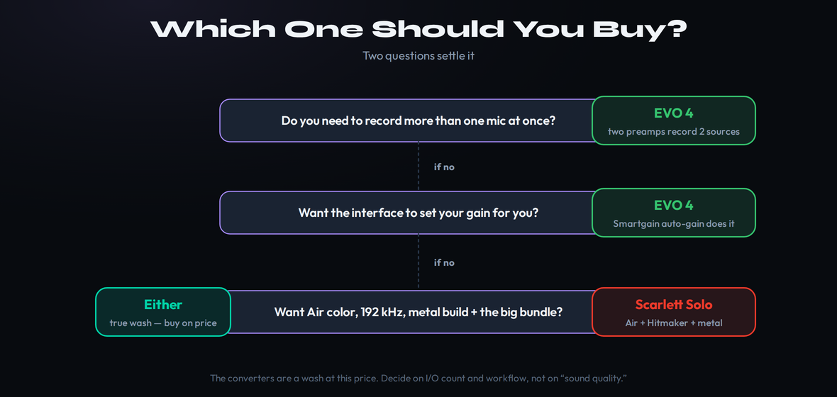 A decision flowchart for choosing between the Audient EVO 4 and Focusrite Scarlett Solo: first ask whether you need to record more than one mic at once, if yes the EVO 4 wins because it has two preamps; if no, ask whether you want the interface to set your gain for you, if yes the EVO 4 wins again on Smartgain; if no, ask whether you want Air color, 192 kHz, a metal build and the bigger bundle, if yes the Scarlett Solo, if no it is a wash and you buy on price