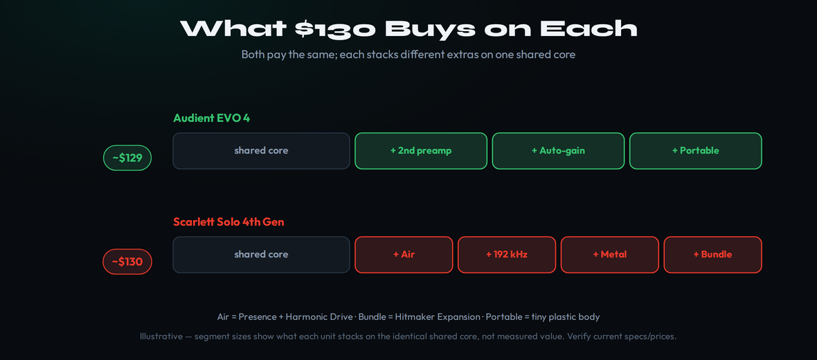 A segmented value ladder showing what about 130 dollars buys on each interface: both share an identical core of USB-C, 24-bit, two outputs, a roughly 57 dB preamp, loopback and bus power, then the EVO 4 stacks a second mic preamp, Smartgain auto-gain and ultra-portability, while the Scarlett Solo stacks Air with Presence and Drive, 192 kHz, a metal build and the Hitmaker bundle