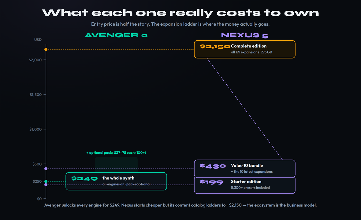 A total-cost-of-ownership ladder anchored on price: Avenger 2 starts at a 249 dollar base in teal, then stacks typical expansion spend of roughly 37 to 75 dollars per pack across 100-plus optional packs; Nexus 5 starts at a 199 dollar Starter base in purple, then stacks a much taller expansion economy — a 399 euro Value 10 tier and a 1,999 euro Complete bundle covering all 191 expansions, marked down from a 4,599 euro list — making the visual point that Nexus has the cheaper entry but by far the more expensive ceiling
