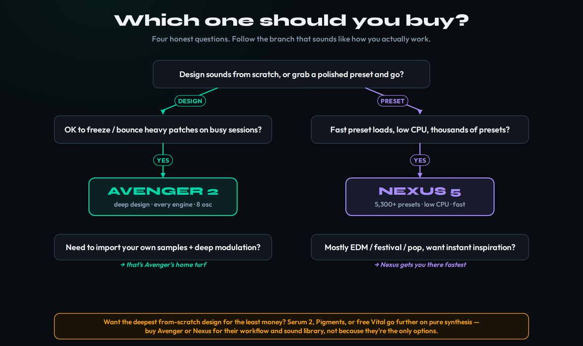 A decision flowchart for choosing between Avenger 2 and Nexus 5: first ask whether you tweak or play when you make a sound — if you tweak and design, go to Avenger 2; if you play and audition presets, ask next whether your CPU budget is tight or your sessions run big preset counts, which both point to Nexus 5 for its low CPU and fast loading; a final branch asks whether you need the deepest modulation and from-scratch authoring, sending power users to Avenger 2, while the festival-and-house producer who wants instant finished sounds lands on Nexus 5, with brand-hue accents in Vengeance teal and reFX purple