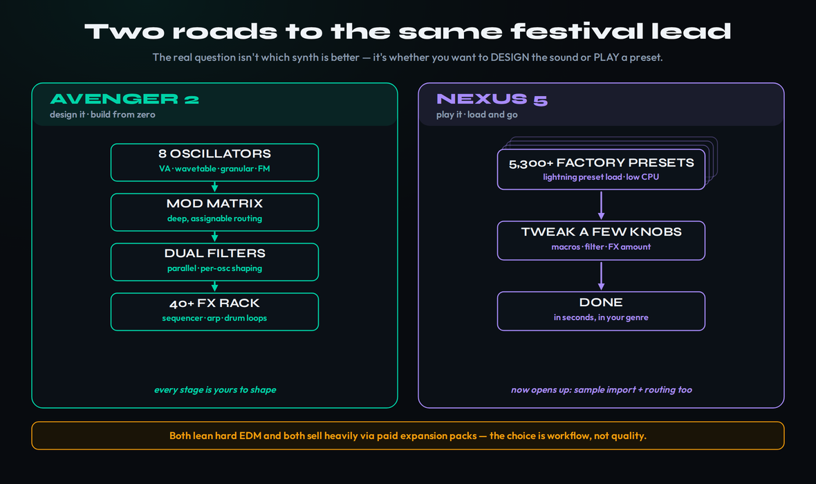 A two-panel split of the core thesis: on the left, Avenger 2 in teal as a build-it-yourself signal flow — eight oscillators feeding a deep mod matrix, then dual filters, then a forty-plus effects rack, captioned every stage is yours to shape; on the right, Nexus 5 in purple as a load-and-go flow — 5,300-plus factory presets, then tweak a few macro knobs, then done in seconds, with a note that it now opens up to sample import and routing too; an amber bar underneath reads that both lean hard EDM and both sell heavily via paid expansion packs, so the choice is workflow, not quality