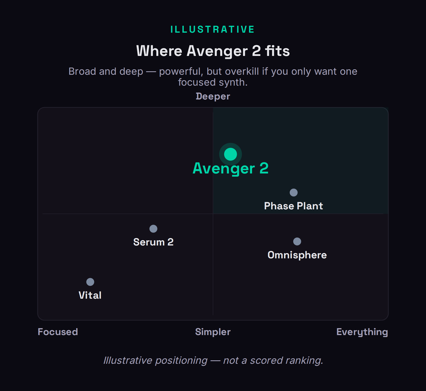 Illustrative decision-guide diagram titled who Avenger 2 is for and who should skip it. A central node asks what do you need, branching to three rows. Row one: all-in-one EDM sound-design and arrangement points to a highlighted node reading Avenger 2. Row two: a fast, focused, neutral wavetable synth points to a node reading Serum 2. Row three: free and still seriously capable points to a node reading Vital. The diagram summarises that Avenger is the right pick when you want one window for everything, while Serum 2 or free Vital are the better picks when you want a single focused synth.