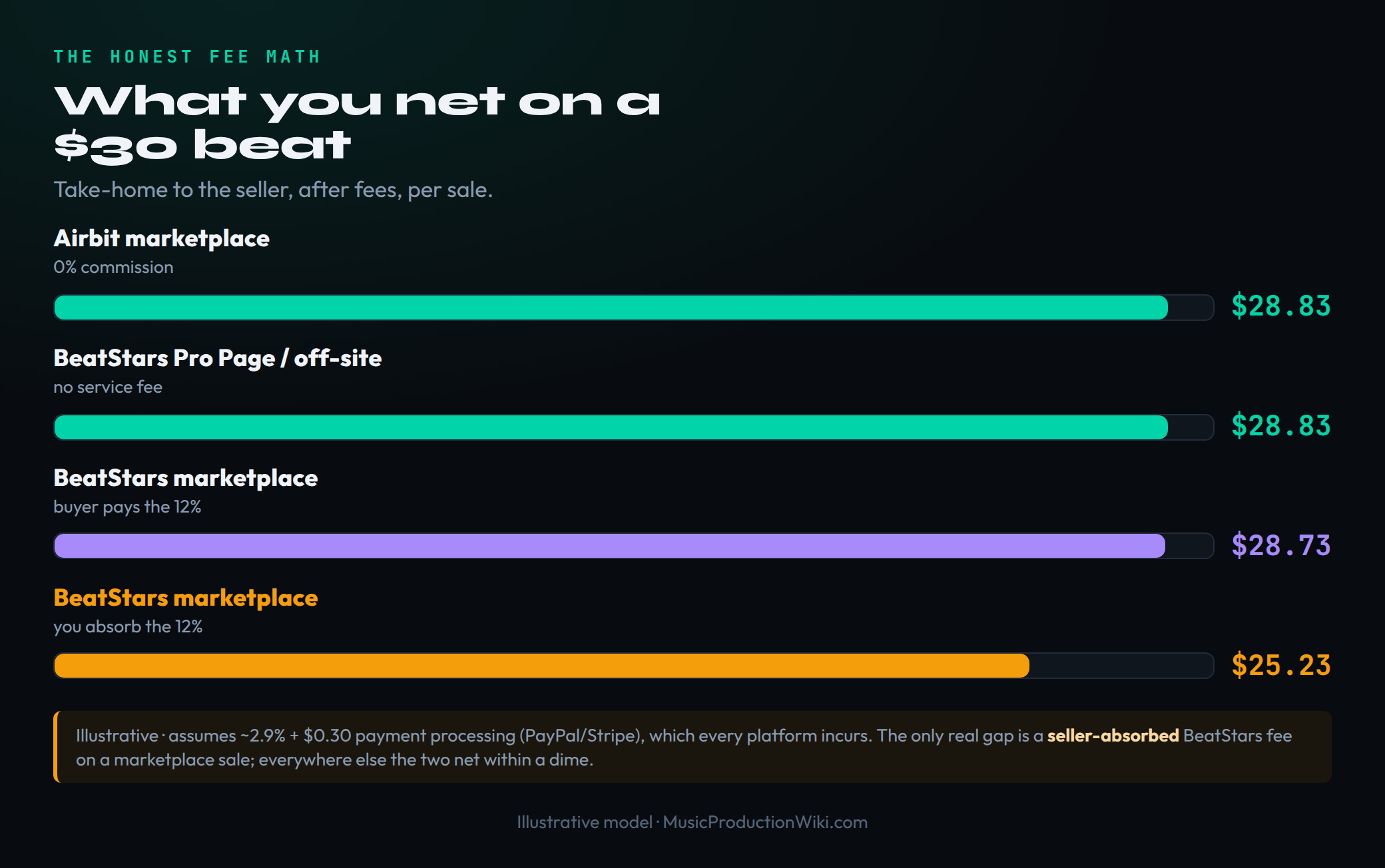 A bar chart showing what a producer nets on a single thirty-dollar beat after fees on BeatStars versus Airbit. An Airbit marketplace sale at zero percent commission nets about $28.83. A BeatStars Pro Page or off-site sale, which carries no service fee, also nets about $28.83. A BeatStars marketplace sale where the buyer pays the twelve percent service fee nets about $28.73. The only outlier is a BeatStars marketplace sale where the seller chooses to absorb the twelve percent fee, which drops the take-home to about $25.23, drawn in amber. The chart notes the figures are illustrative and assume roughly 2.9 percent plus thirty cents of payment processing that every platform incurs, so the only real gap is the seller-absorbed BeatStars case and everywhere else the two platforms net within a dime.