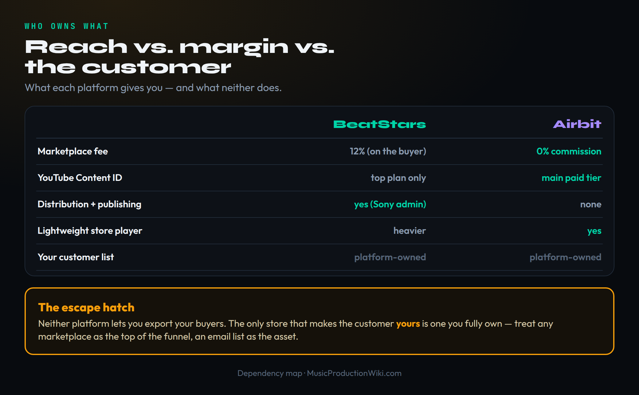 A comparison table mapping what BeatStars and Airbit each give a producer and what they gate. On the marketplace fee, BeatStars charges twelve percent levied on the buyer while Airbit charges zero percent commission. On YouTube Content ID, BeatStars restricts it to the top plan only while Airbit bundles it into its main paid tier. On distribution and publishing, BeatStars offers it with Sony administration while Airbit offers none. On the store player, BeatStars is heavier while Airbit is lightweight. On your customer list, both platforms keep it platform-owned, drawn in muted gray to show neither side wins. Below the table an amber escape-hatch card explains that neither platform lets you export your buyers, and the only store that makes the customer truly yours is one you fully own, so any marketplace should be treated as the top of the funnel and an email list as the asset.