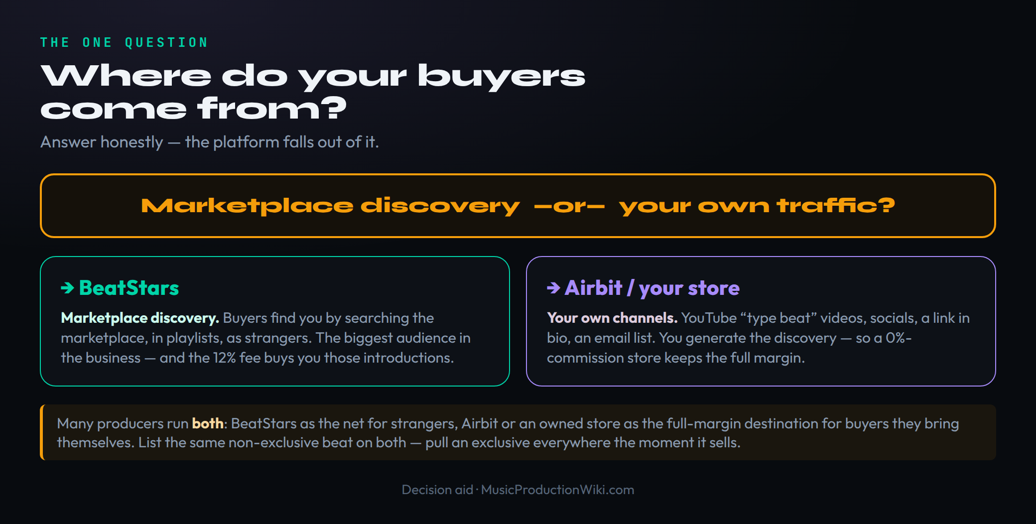 A decision diagram built around the central question of choosing between BeatStars and Airbit: where do your buyers come from? It splits into two branches. The BeatStars branch, in teal, is marketplace discovery: buyers find you by searching the marketplace, through playlists, as strangers, drawn by the biggest audience in the business, and the twelve percent fee buys you those introductions. The Airbit-or-your-own-store branch, in purple, is your own channels: YouTube type-beat videos, social media, a link in bio, an email list, where you generate the discovery yourself so a zero-percent-commission store keeps the full margin. A closing note in amber points out that many producers run both, using BeatStars as the net for strangers and Airbit or an owned store as the full-margin destination for buyers they bring themselves, listing the same non-exclusive beat on both and pulling an exclusive everywhere the moment it sells.