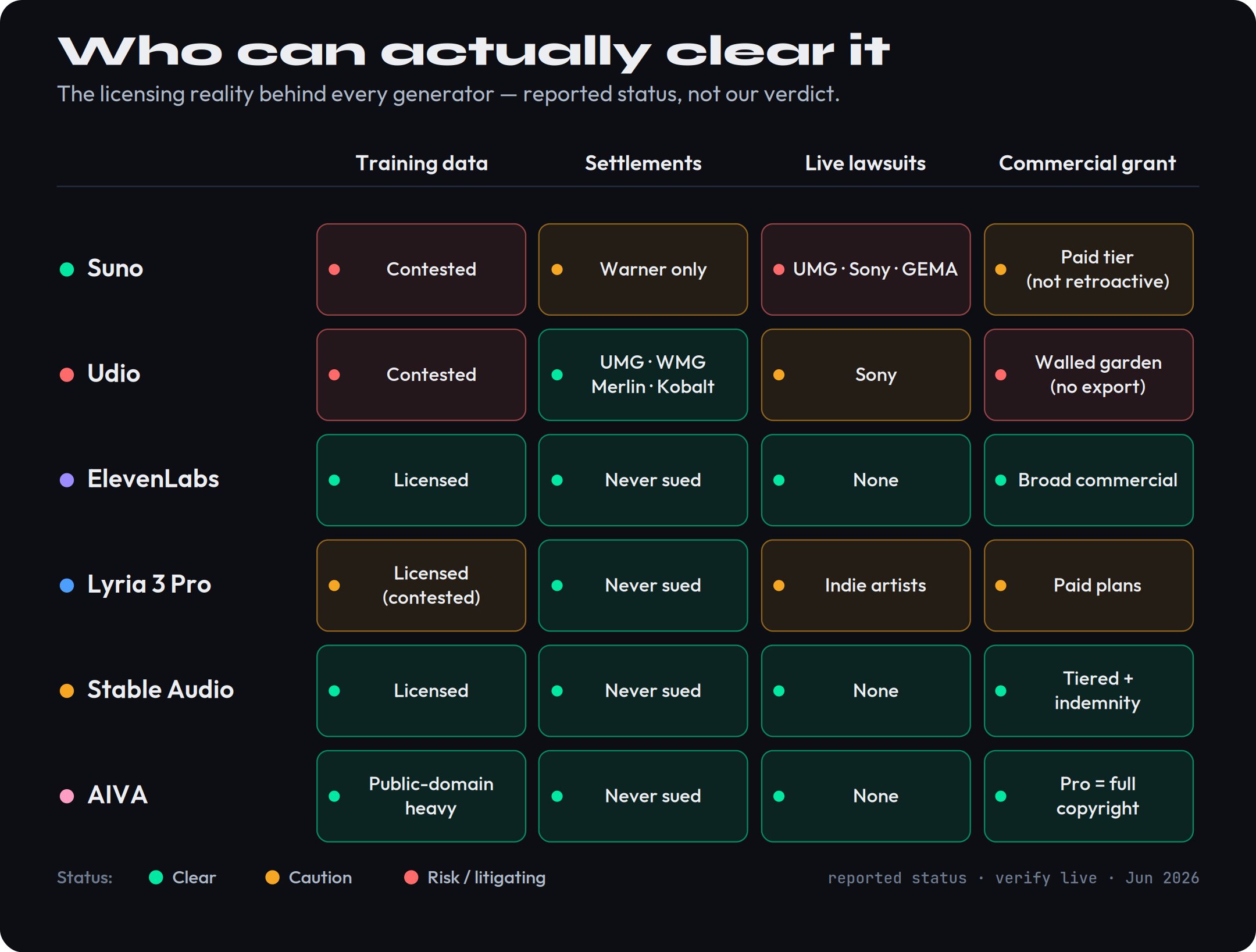 Legal status matrix for six AI music generators. Suno: training data contested, Warner settled and licensed, Universal and Sony still suing plus a German GEMA case, commercial rights granted on paid tiers but no indemnification. Udio: training settled with Universal, Warner, Merlin and Kobalt, Sony still suing, walled garden so outputs cannot be released off-platform. ElevenLabs Music: trained on licensed data via Merlin and Kobalt, never sued, broad commercial use granted. Google Lyria 3 Pro: trained on partner-licensed and YouTube data, sued by independent artists in March 2026, commercial use for paid subscribers. Stable Audio: fully licensed dataset, never sued, commercial license included with indemnification on enterprise. AIVA: trained on public-domain-heavy classical scores, never sued, full copyright ownership on Pro.