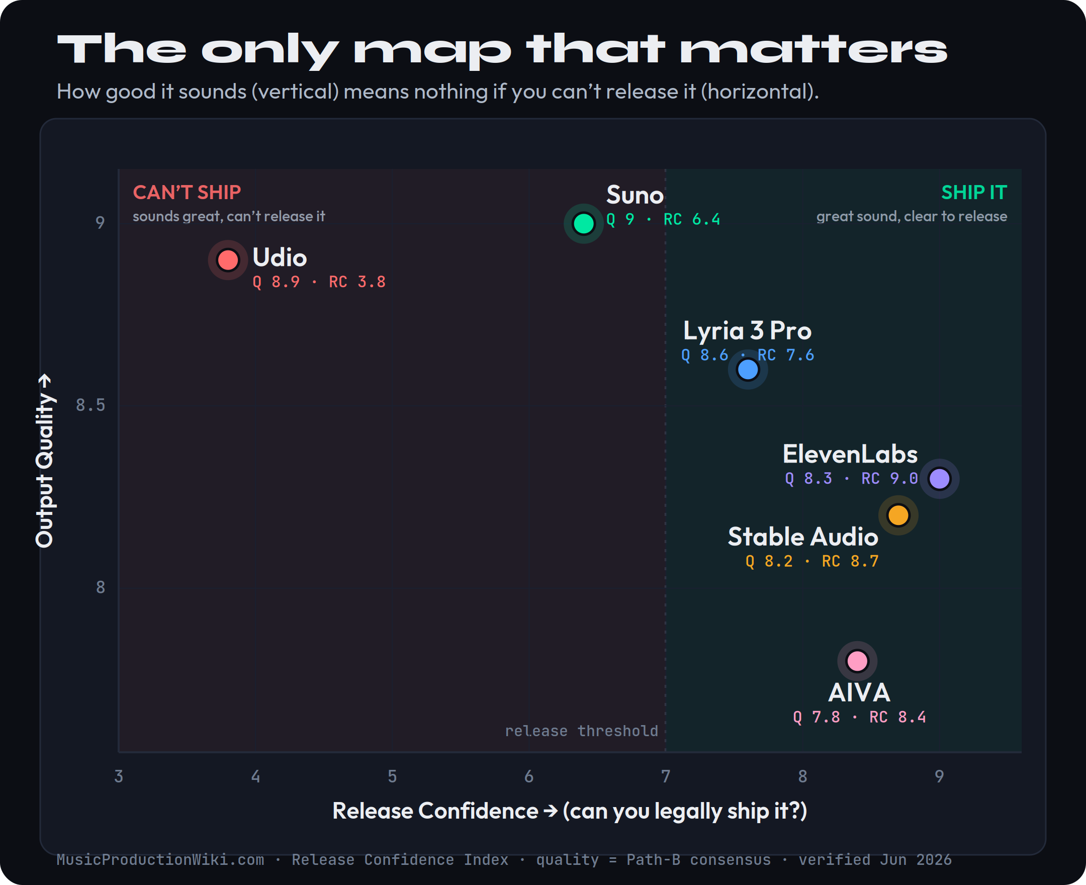 Positioning map plotting six AI music generators by Release Confidence on the horizontal axis and output quality on the vertical axis. Suno sits high on quality at 9.0 but only mid on release confidence at 6.4. Udio sits high on quality at 8.9 but lowest on release confidence at 3.8, marked as the trapped craftsman. ElevenLabs Music sits upper right with quality 8.3 and release confidence 9.0. Google Lyria 3 Pro sits upper right with quality 8.6 and release confidence 7.6. Stable Audio sits right with quality 8.2 and release confidence 8.7. AIVA sits lower right with quality 7.8 and release confidence 8.4. The safe-to-release tools cluster on the right; the best-sounding tools do not.