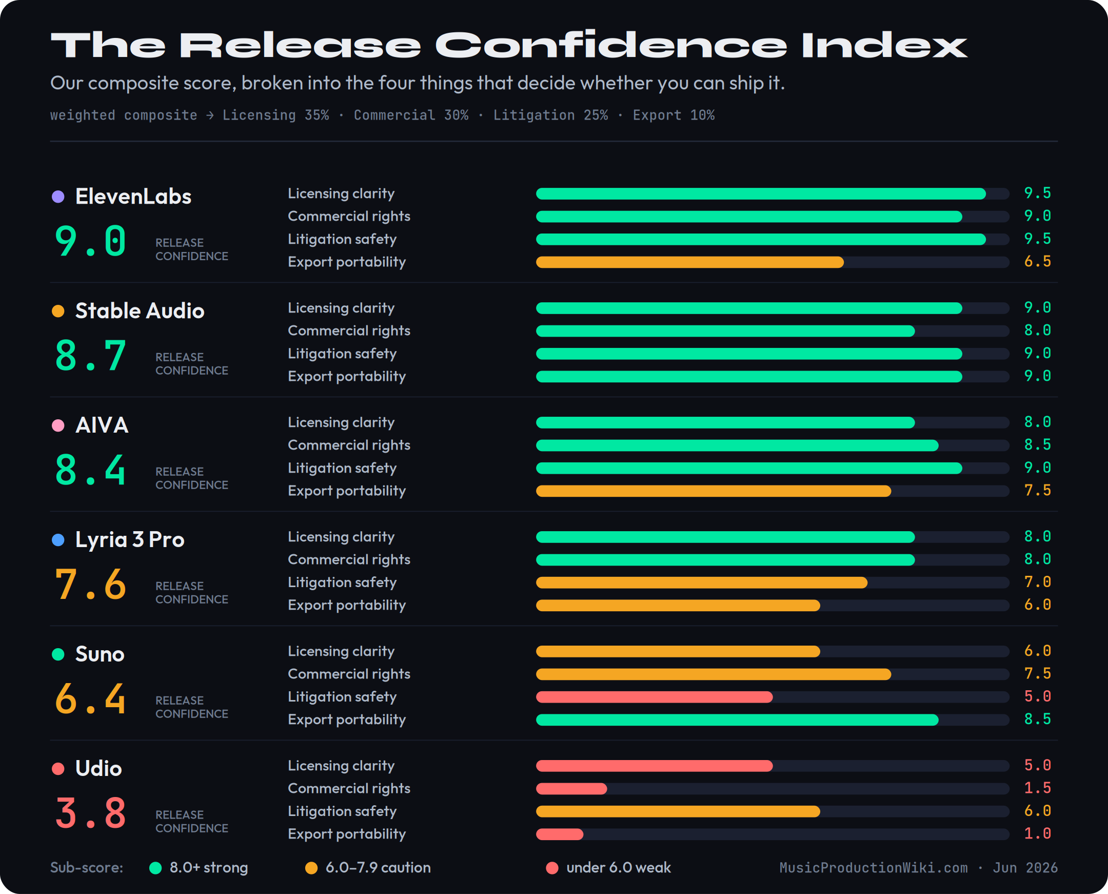 Release Confidence Index breakdown for six AI music generators, each composite built from four sub-scores out of ten: licensing clarity, commercial-rights grant, litigation safety, and export portability. ElevenLabs Music scores highest overall at 9.0, strong across licensing, rights and litigation safety, lower on export. Stable Audio 8.7, strong on licensing, export and litigation safety. AIVA 8.4, strong on licensing, rights and export. Google Lyria 3 Pro 7.6, good licensing and rights, dented by a contested suit. Suno 6.4, strong rights and export but weak litigation safety. Udio 3.8, good licensing but very low export portability because of the walled garden.
