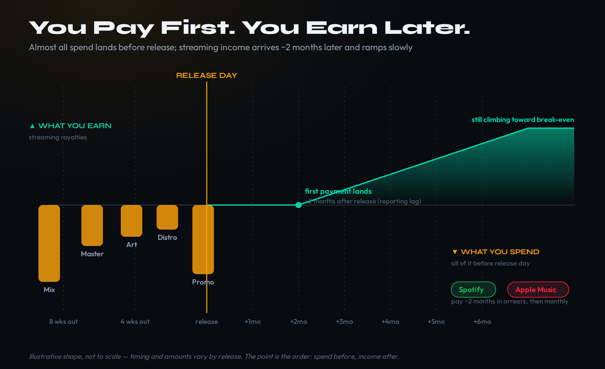 Cash-flow timeline of a release: almost all spend (mix, master, art, distribution, promotion) lands before release day, while streaming income from Spotify and Apple Music starts about two months later and ramps slowly