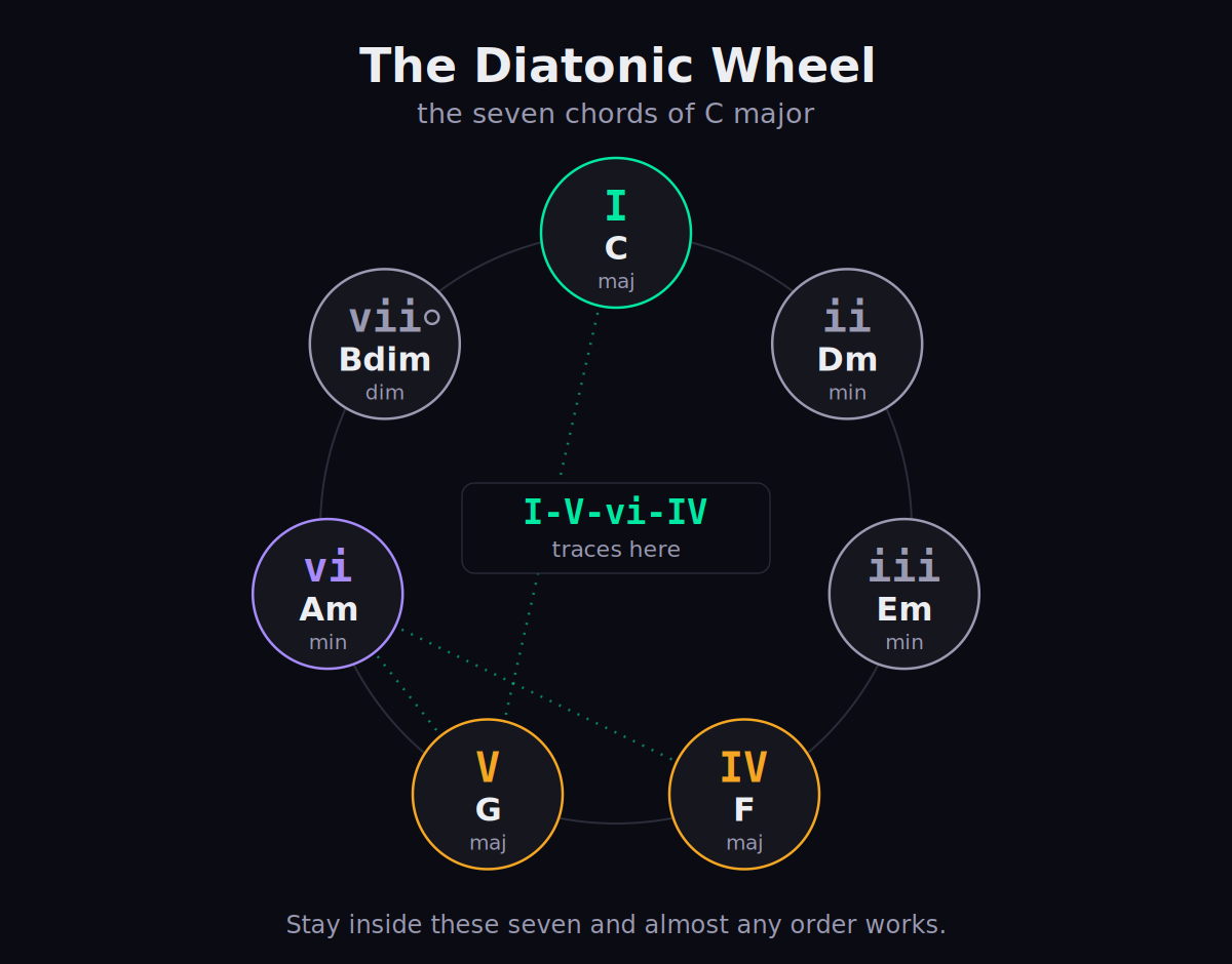 A diatonic chord wheel showing the seven chords available in C major arranged around a circle, with arrows tracing how common progressions move between them