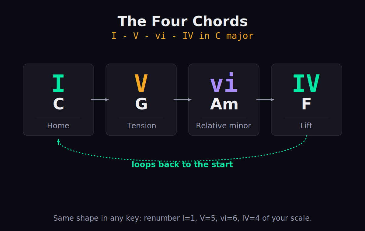 The I-V-vi-IV four-chord progression mapped onto the C major scale, showing the chords C, G, Am and F and how the loop resolves back to the start