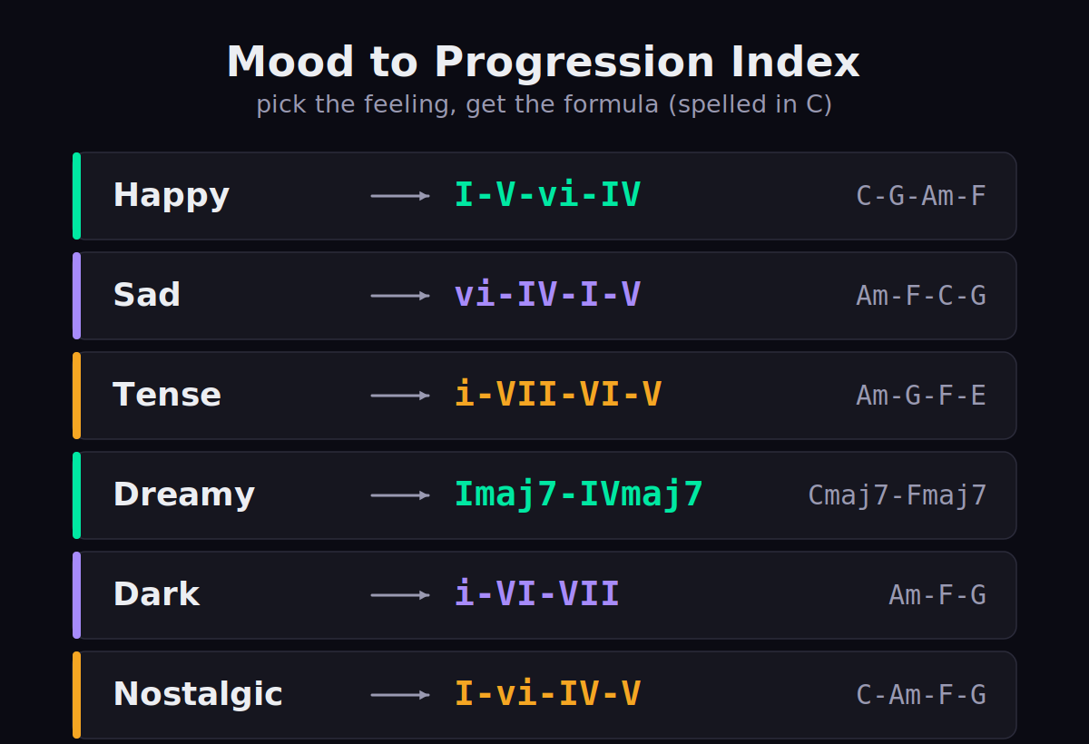 A visual index mapping six moods (happy, sad, tense, dreamy, dark, nostalgic) to recommended chord progression formulas in Roman numerals