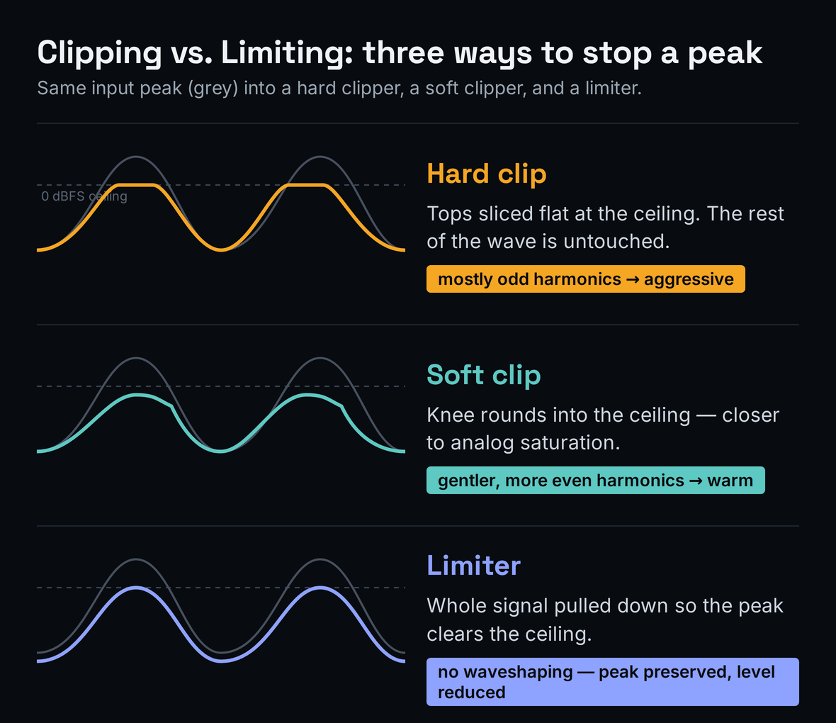 Diagram comparing a hard clipper shaving the top off a waveform peak, a soft clipper rounding the knee, and a limiter pulling the whole signal down