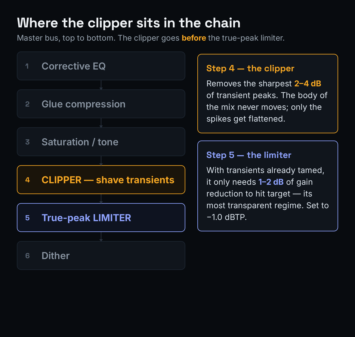 Master bus signal chain showing EQ, compression, saturation, then a clipper shaving transients ahead of the true-peak limiter and dither